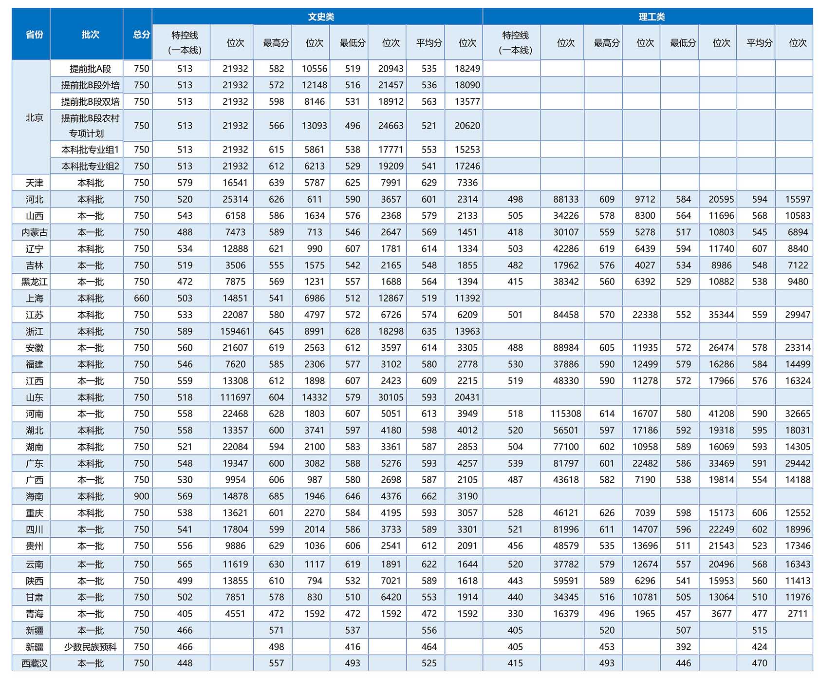 2021年招生分数线