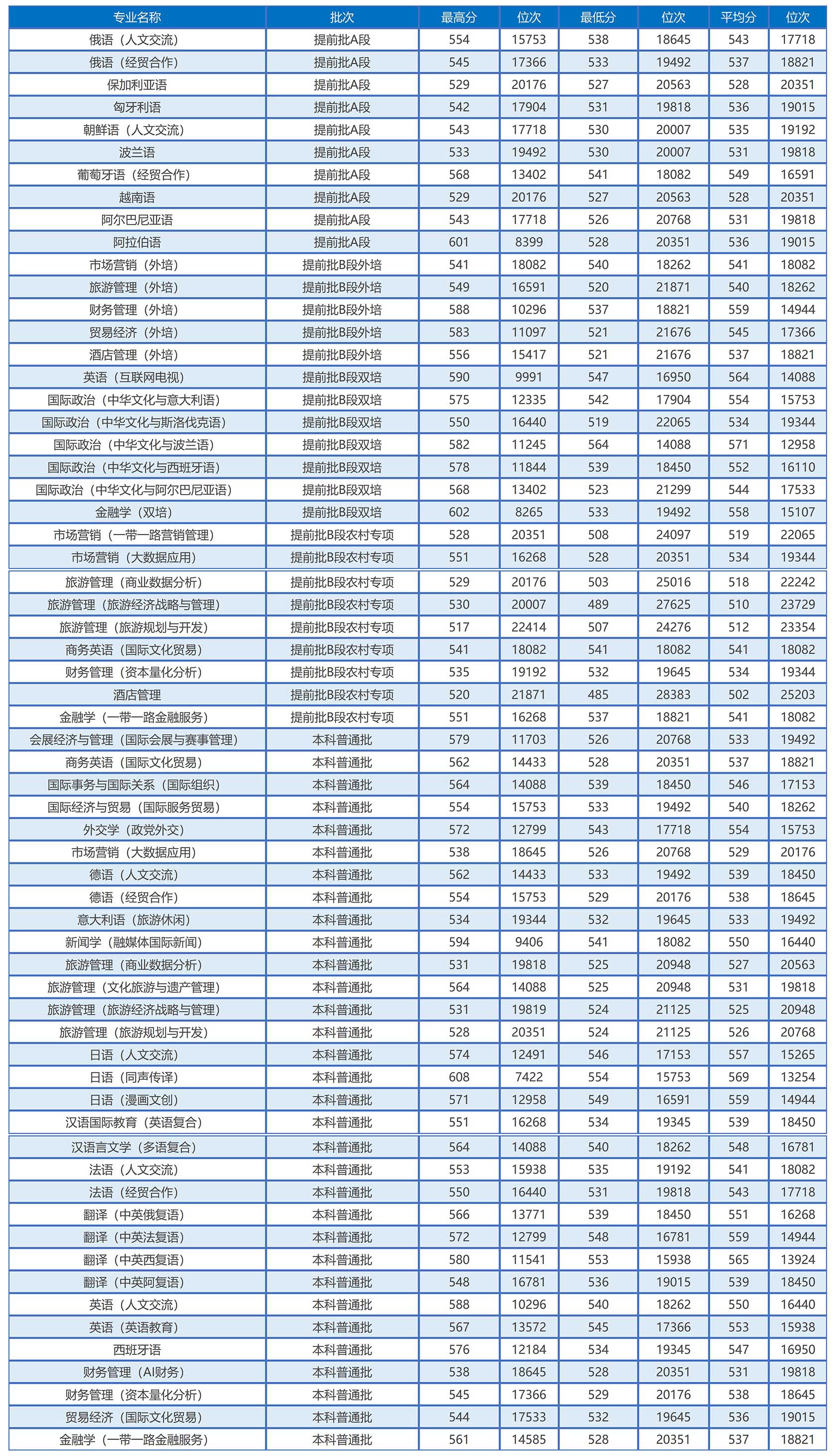 2022年招生分数线