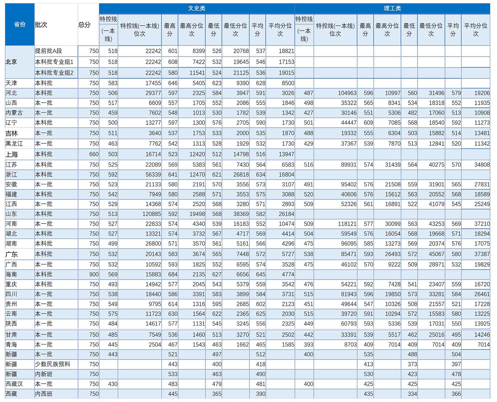 2022年招生分数线
