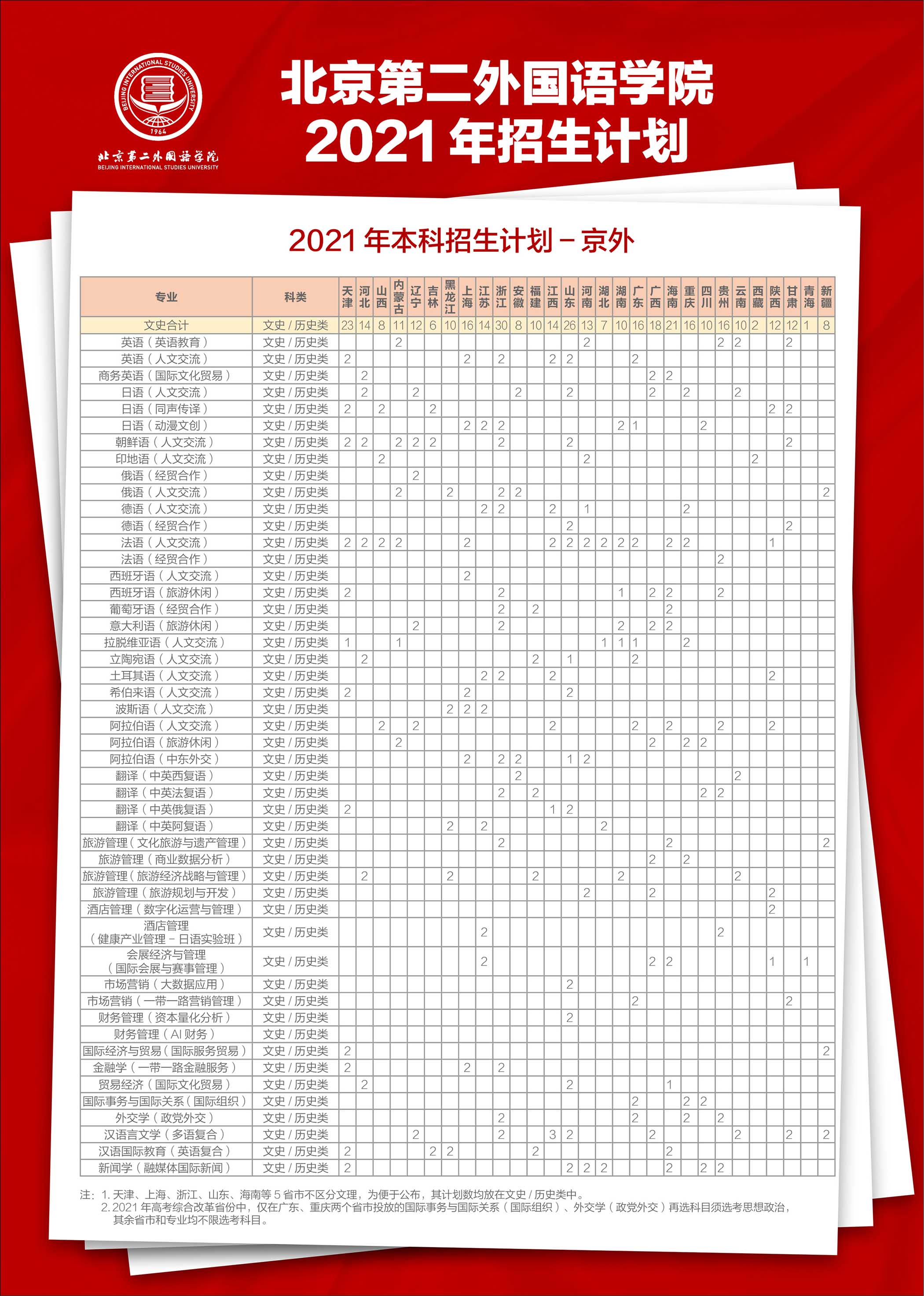 北京第二外国语学院2021年本科招生计划