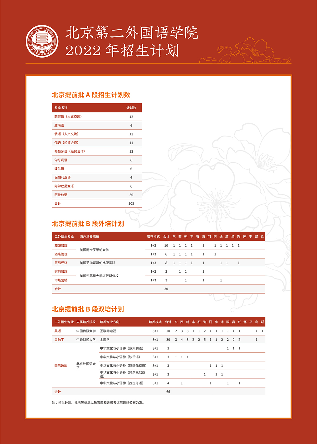 北京第二外国语学院2022年本科招生计划