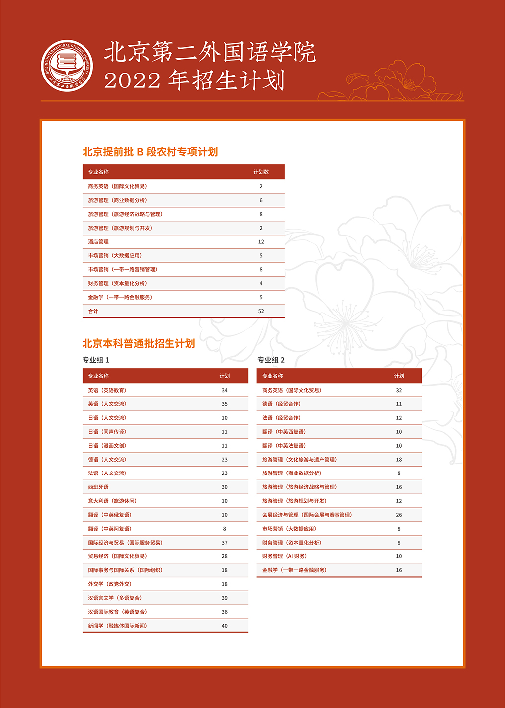 北京第二外国语学院2022年本科招生计划