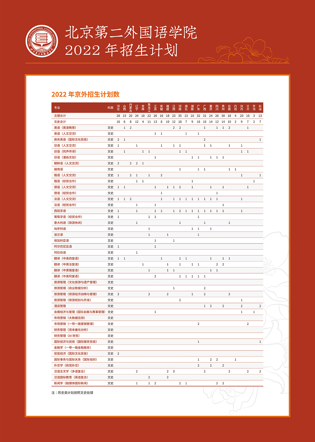 北京第二外国语学院2022年本科招生计划