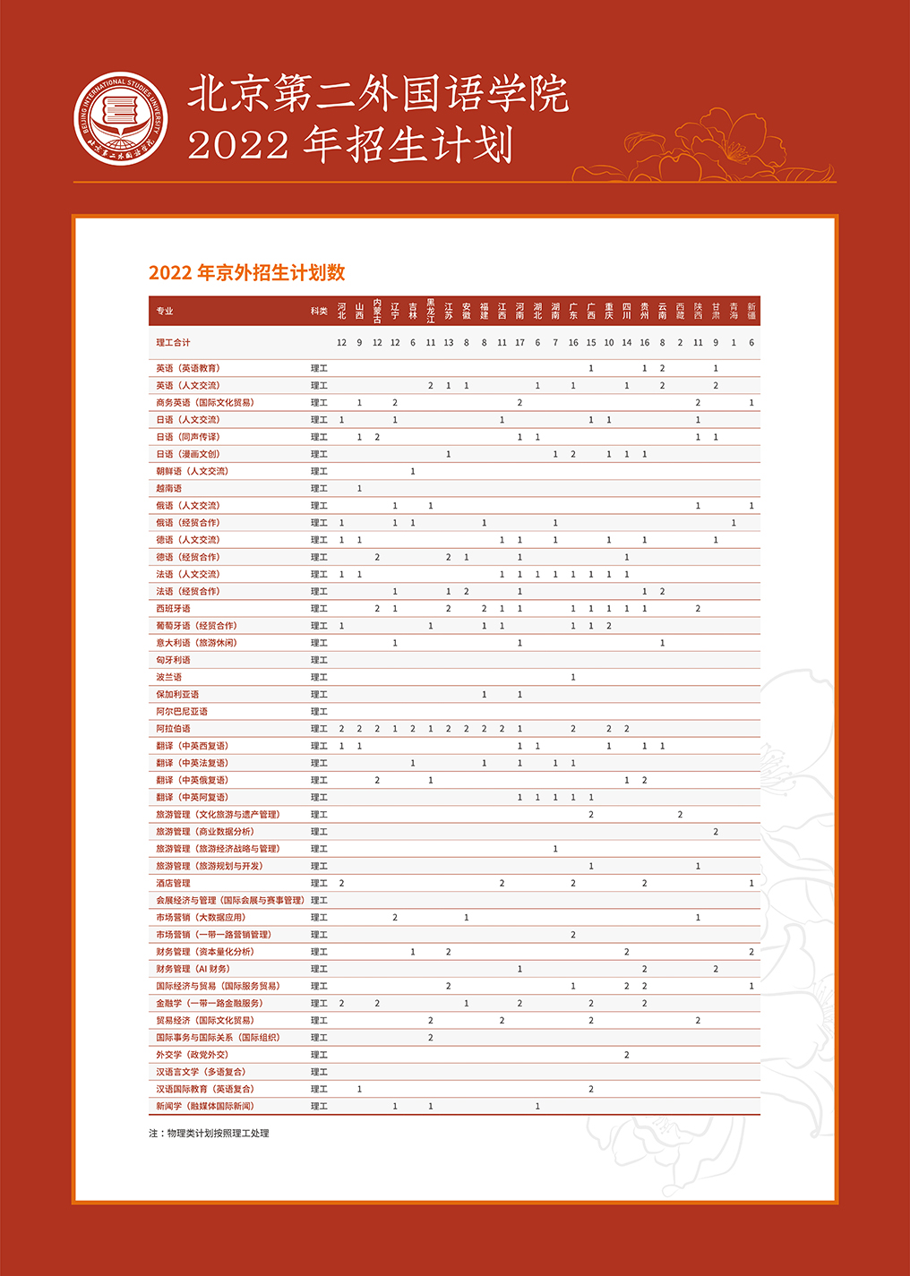 北京第二外国语学院2022年本科招生计划