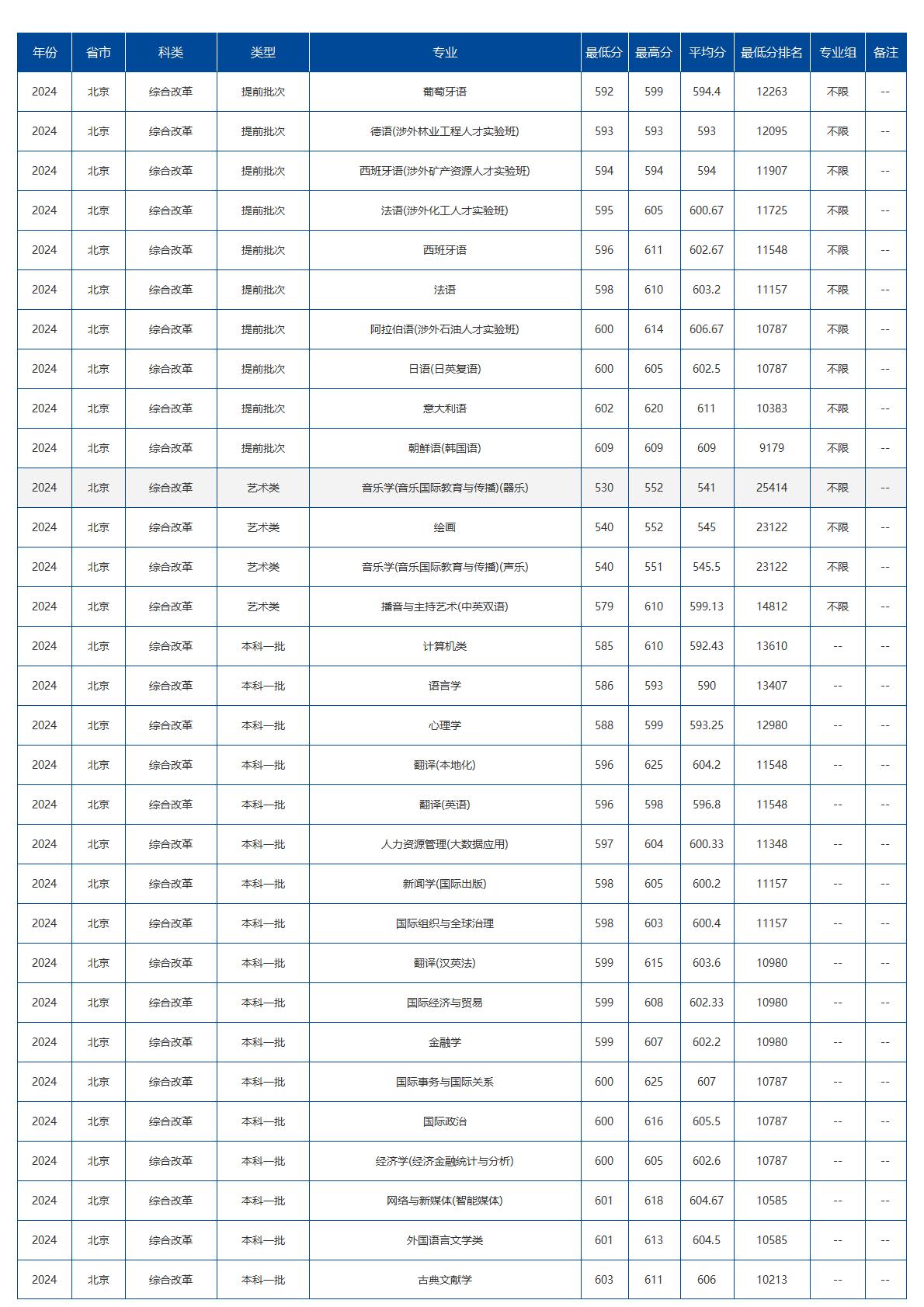 北京语言大学－2024年招生(录取）分数