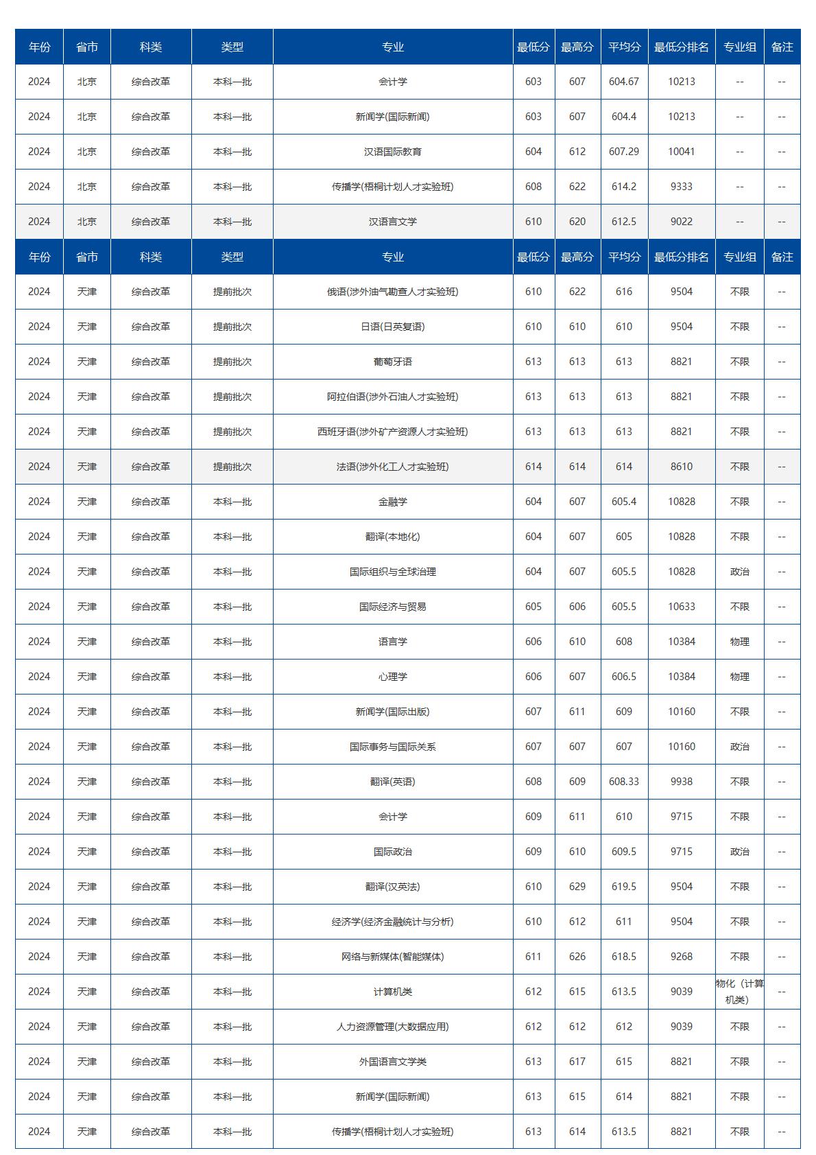 北京语言大学－2024年招生(录取）分数
