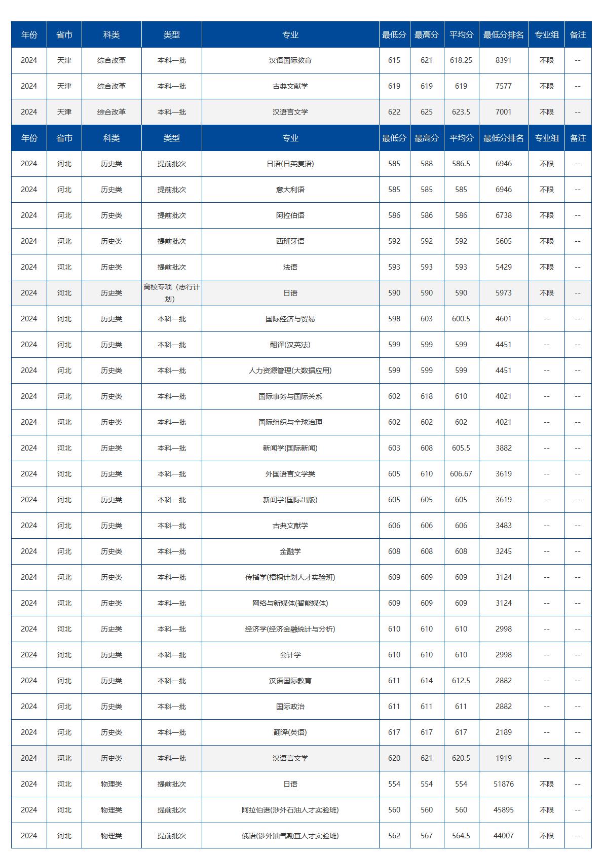 北京语言大学－2024年招生(录取）分数