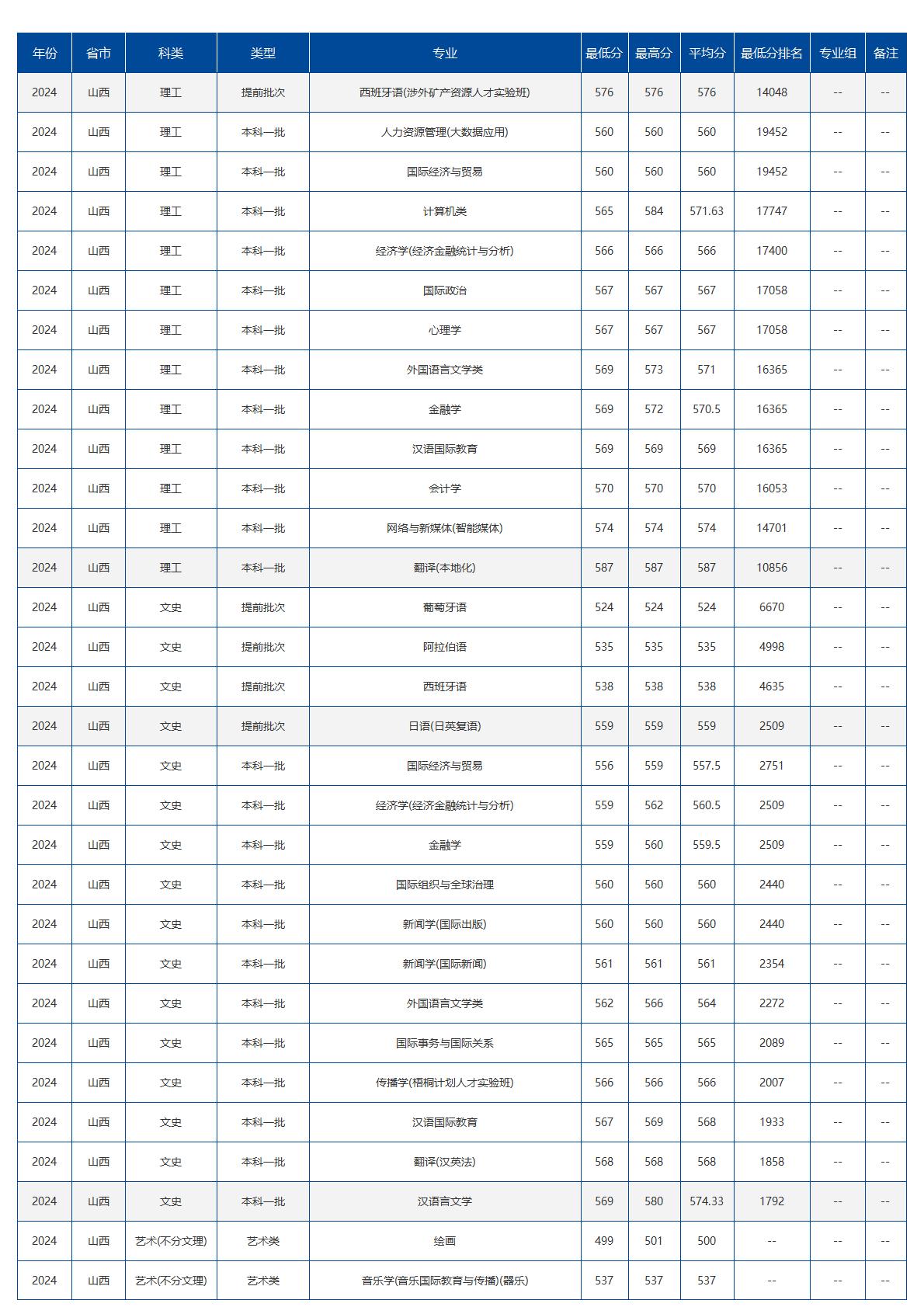 北京语言大学－2024年招生分数线