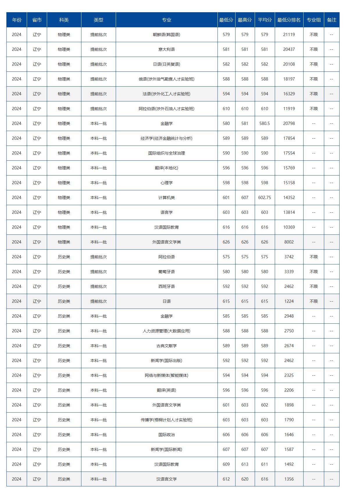 北京语言大学－2024年招生分数线