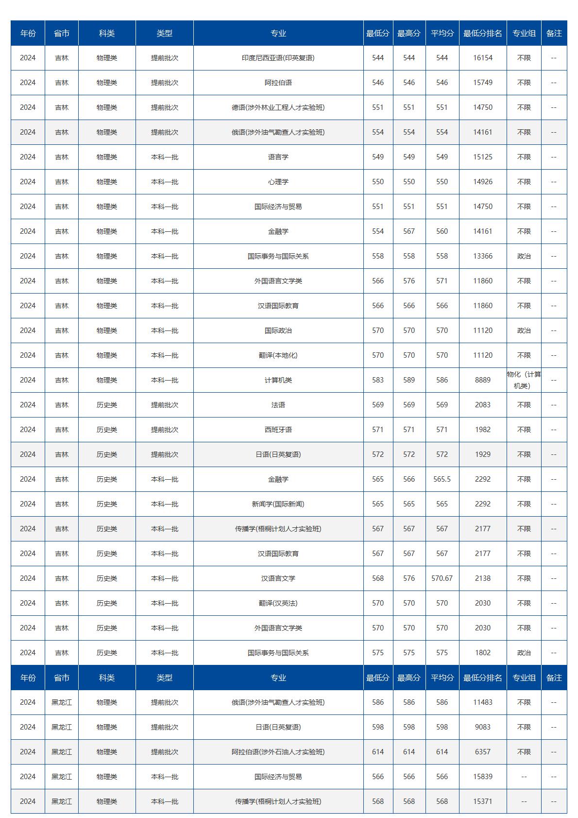 北京语言大学－2024年招生分数线