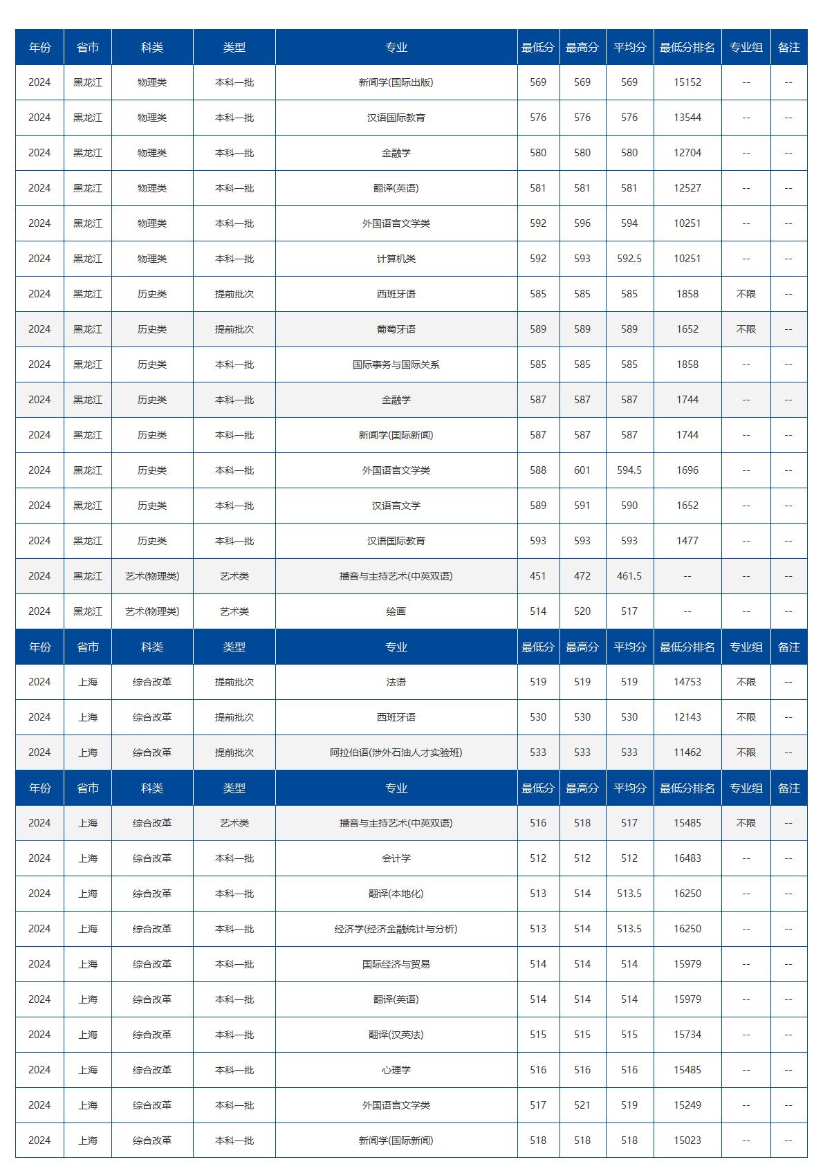 北京语言大学－2024年招生分数线