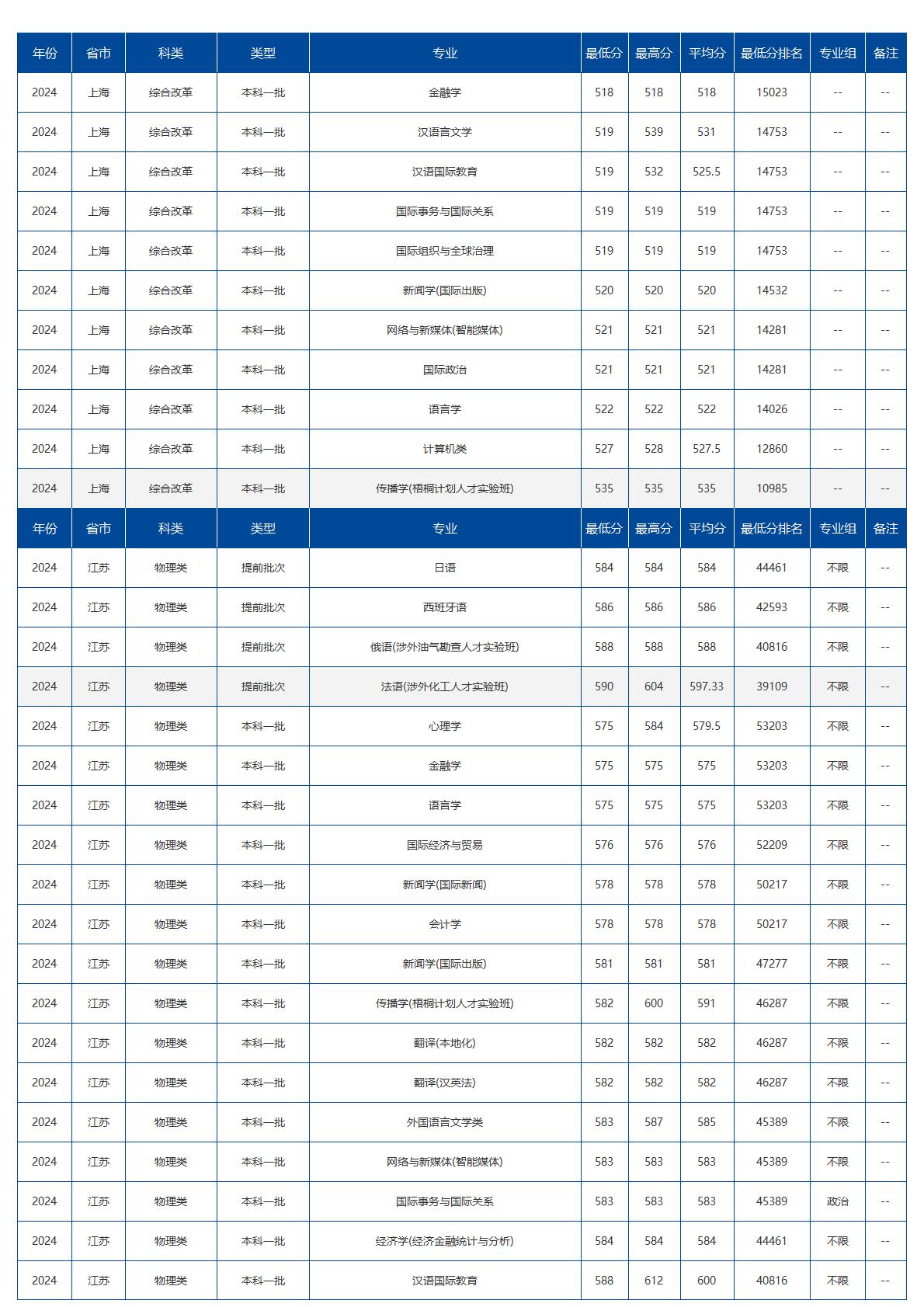 北京语言大学－2024年招生分数线