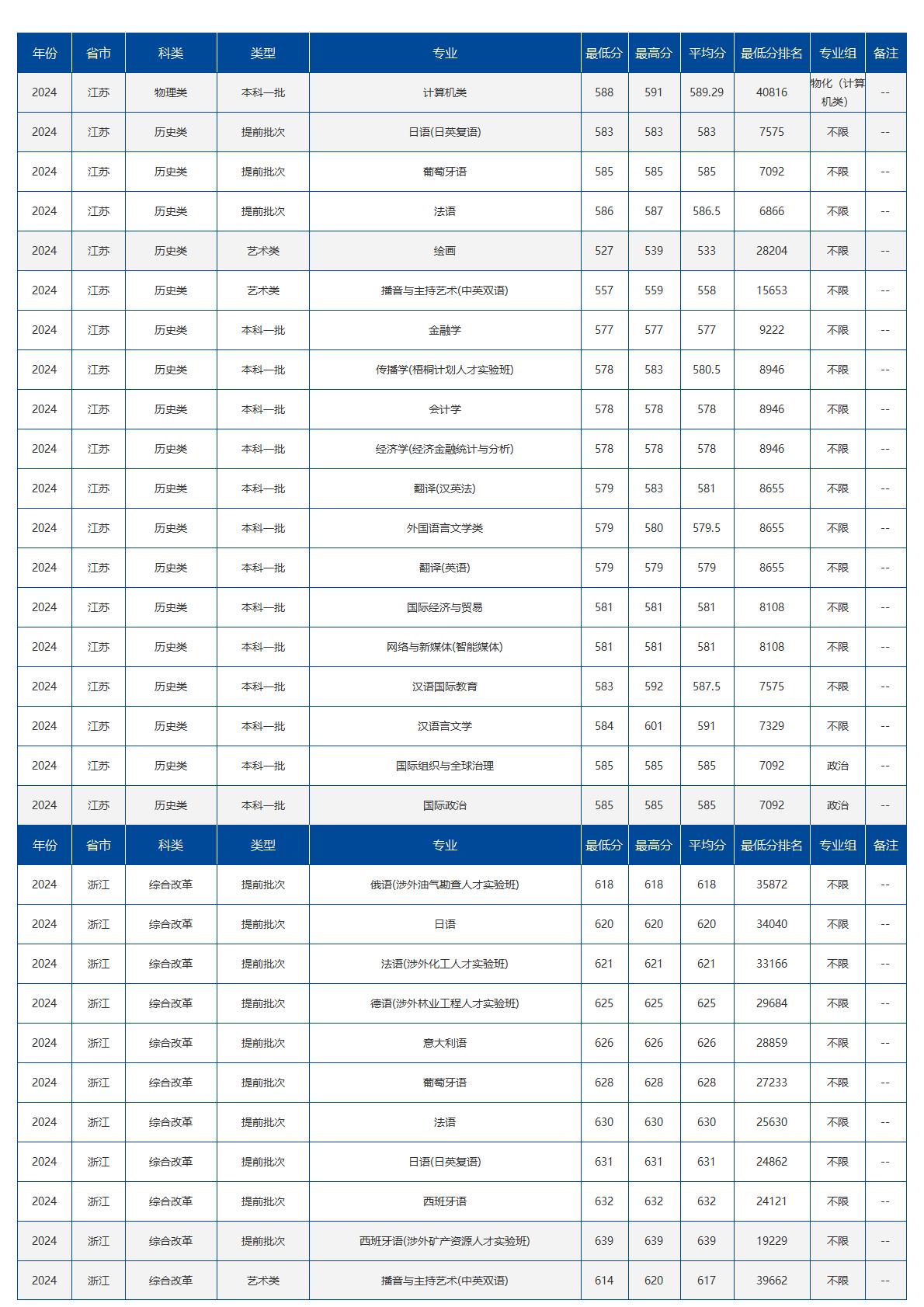 北京语言大学－2024年招生分数线