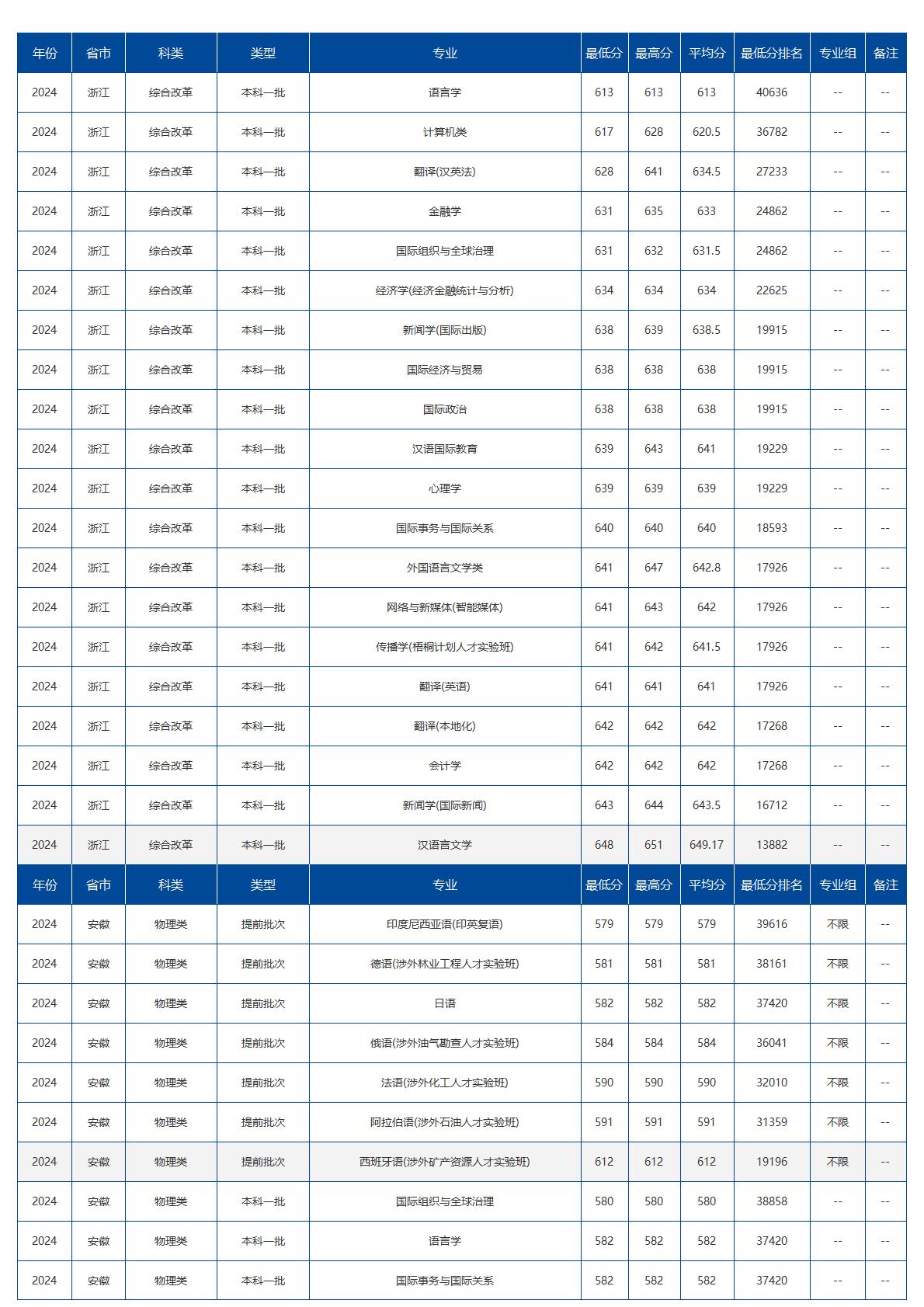 北京语言大学－2024年招生分数线