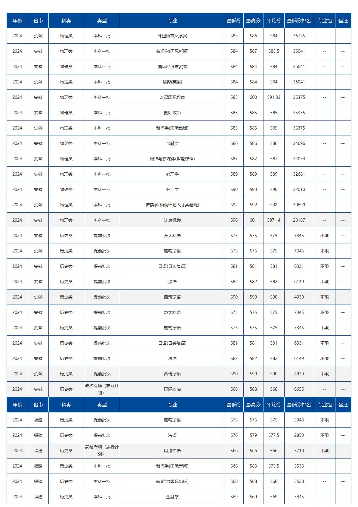 北京语言大学－2024年招生分数线