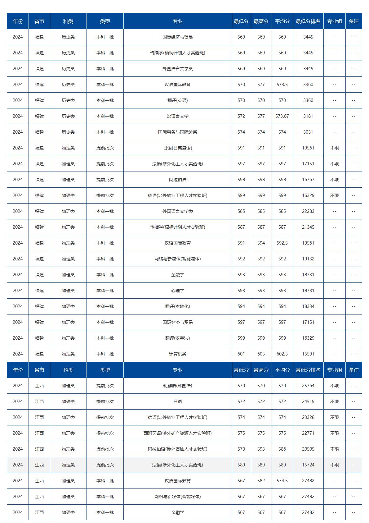 北京语言大学－2024年招生分数线