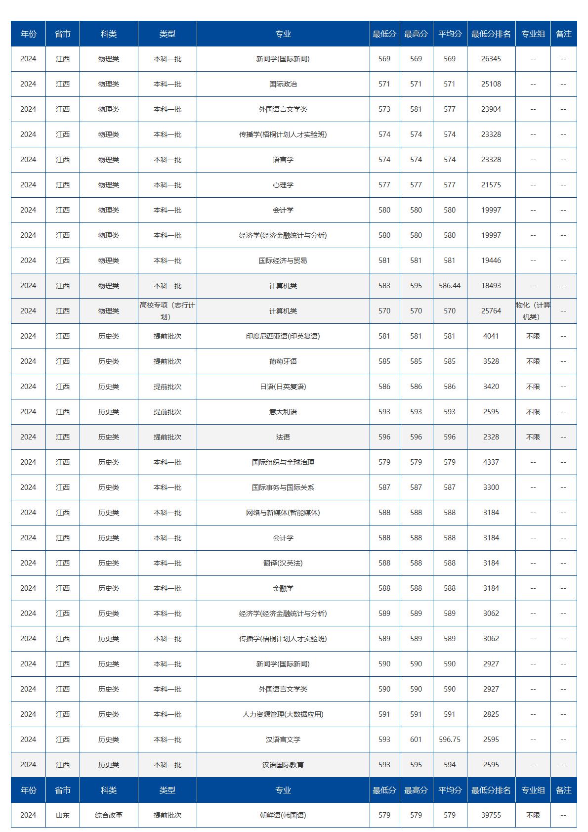 北京语言大学－2024年招生分数线