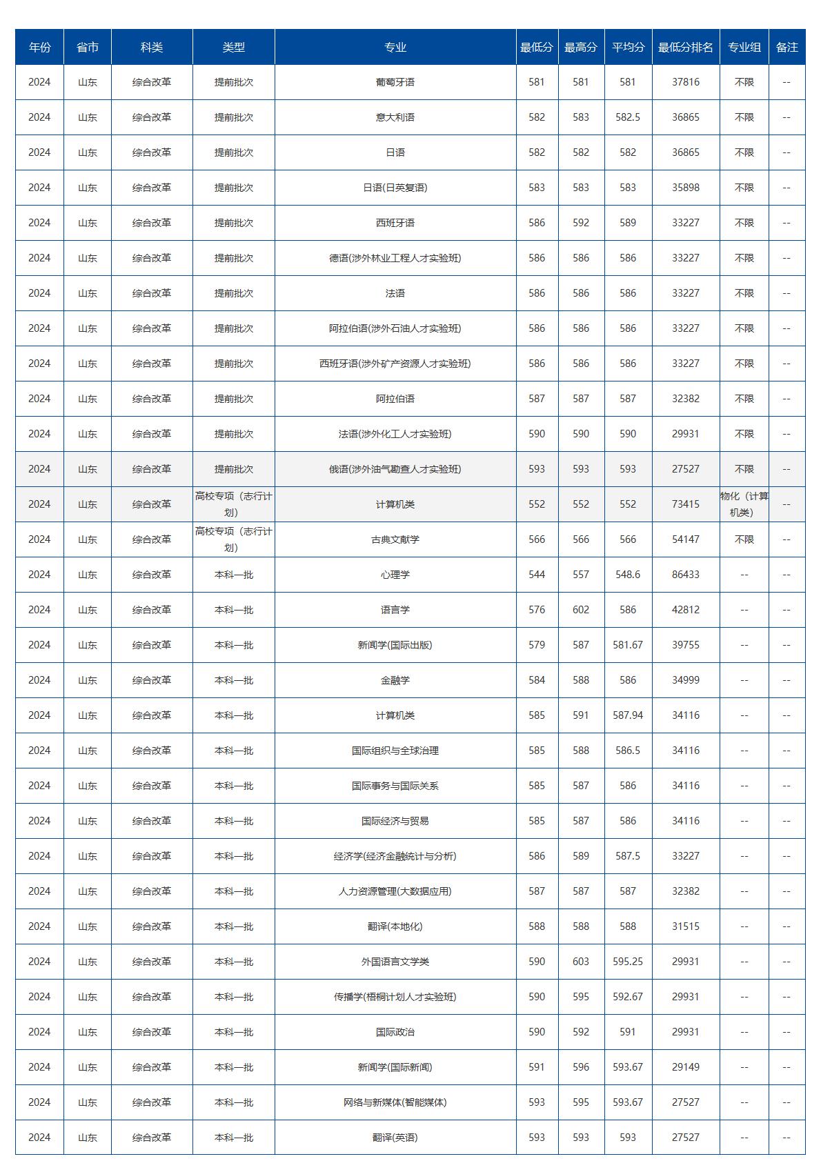北京语言大学－2024年招生分数线