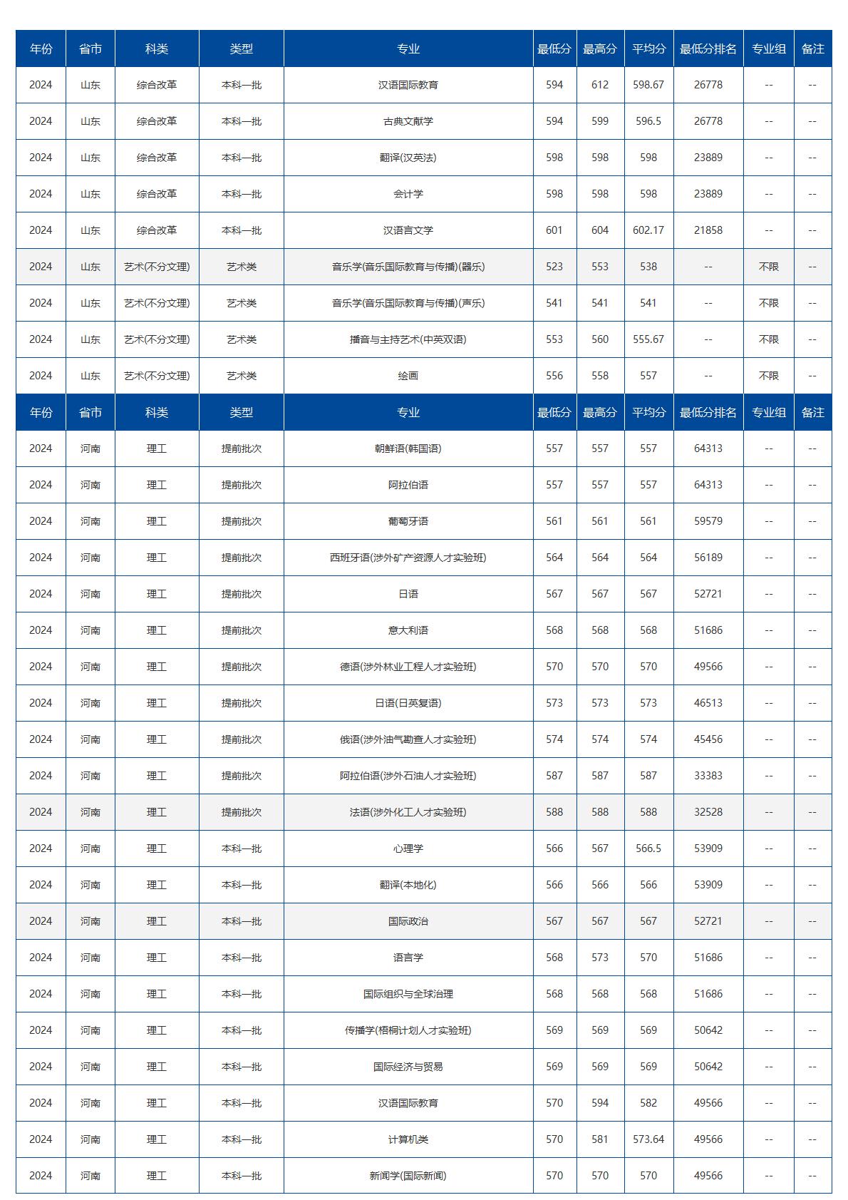 北京语言大学－2024年招生分数线