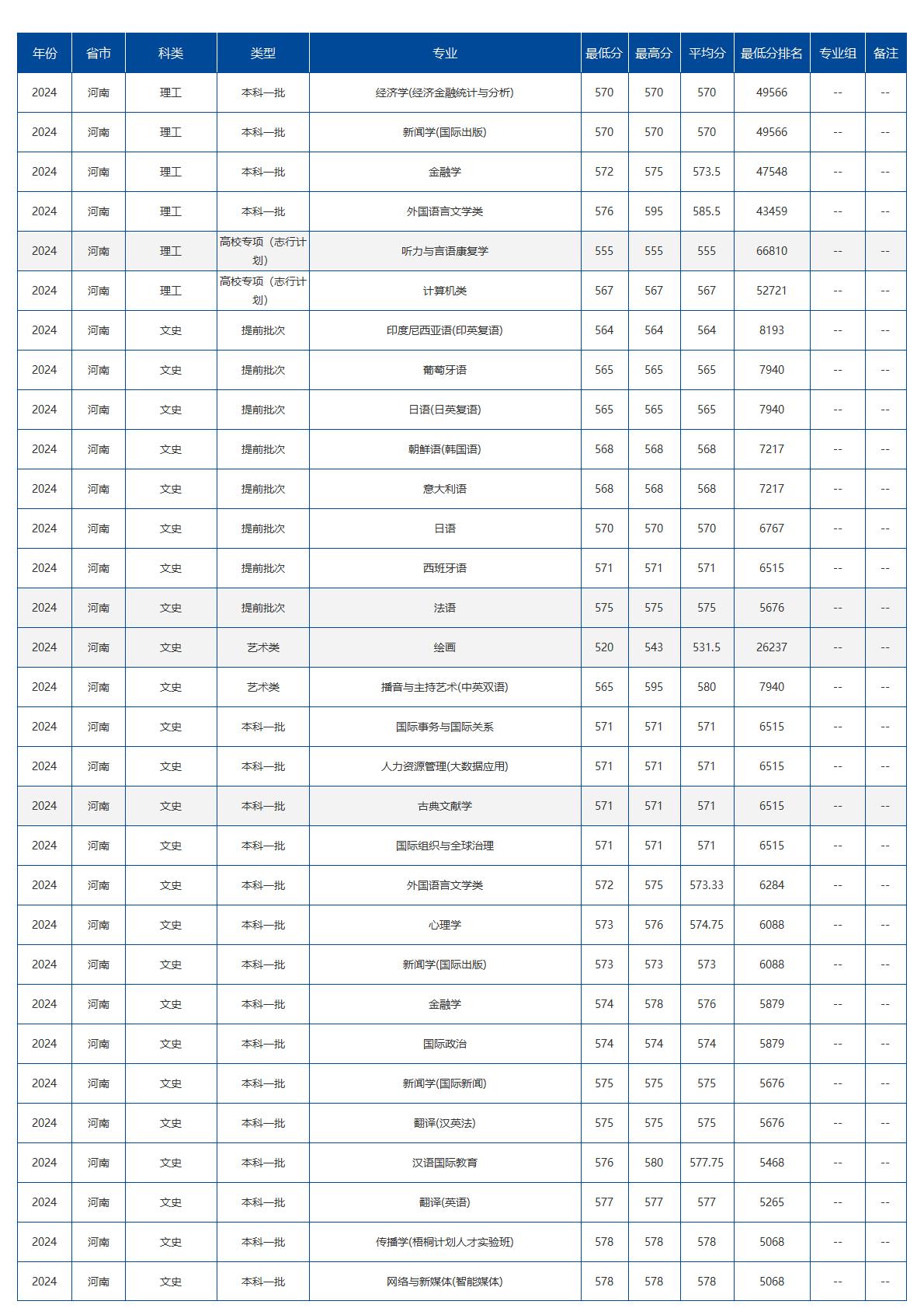 北京语言大学－2024年招生分数线