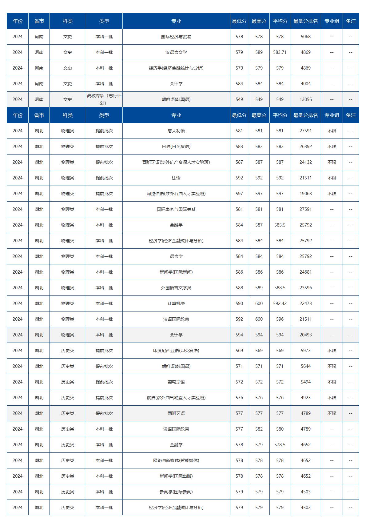 北京语言大学－2024年招生分数线