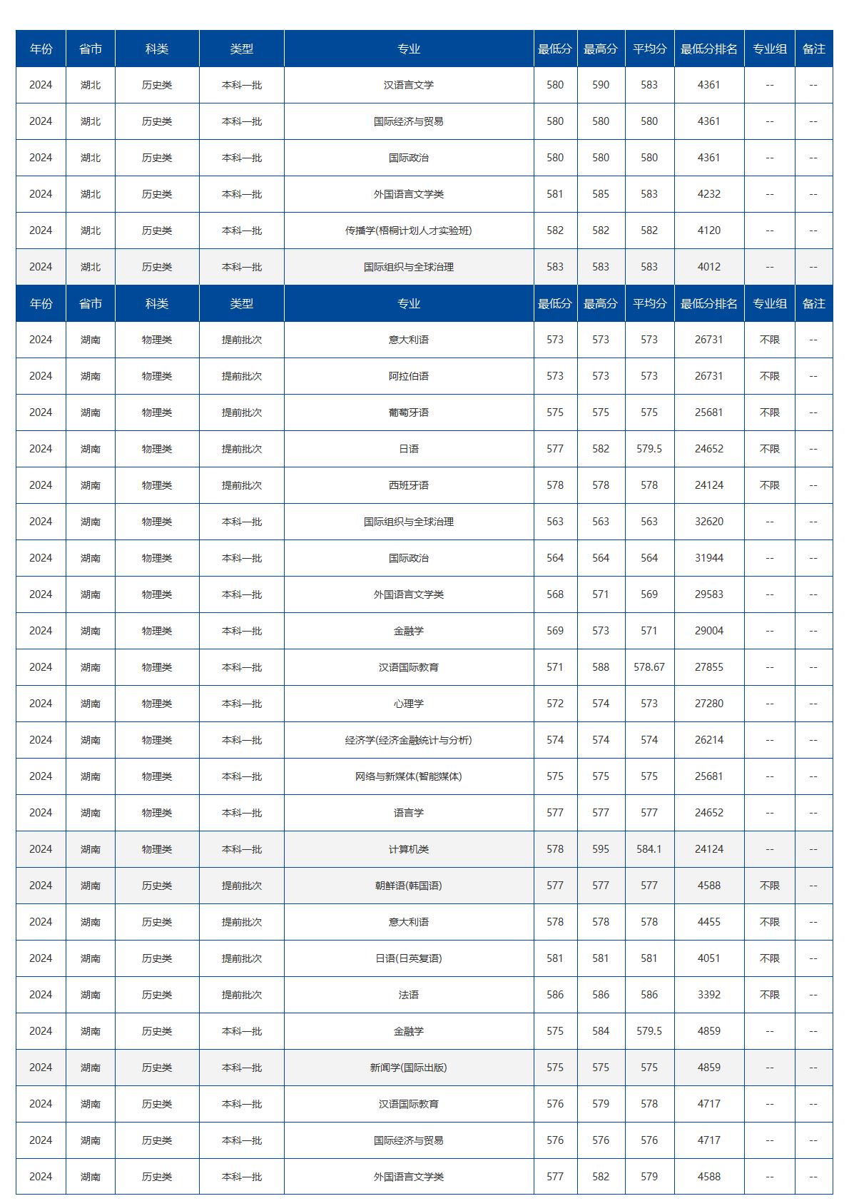 北京语言大学－2024年招生分数线