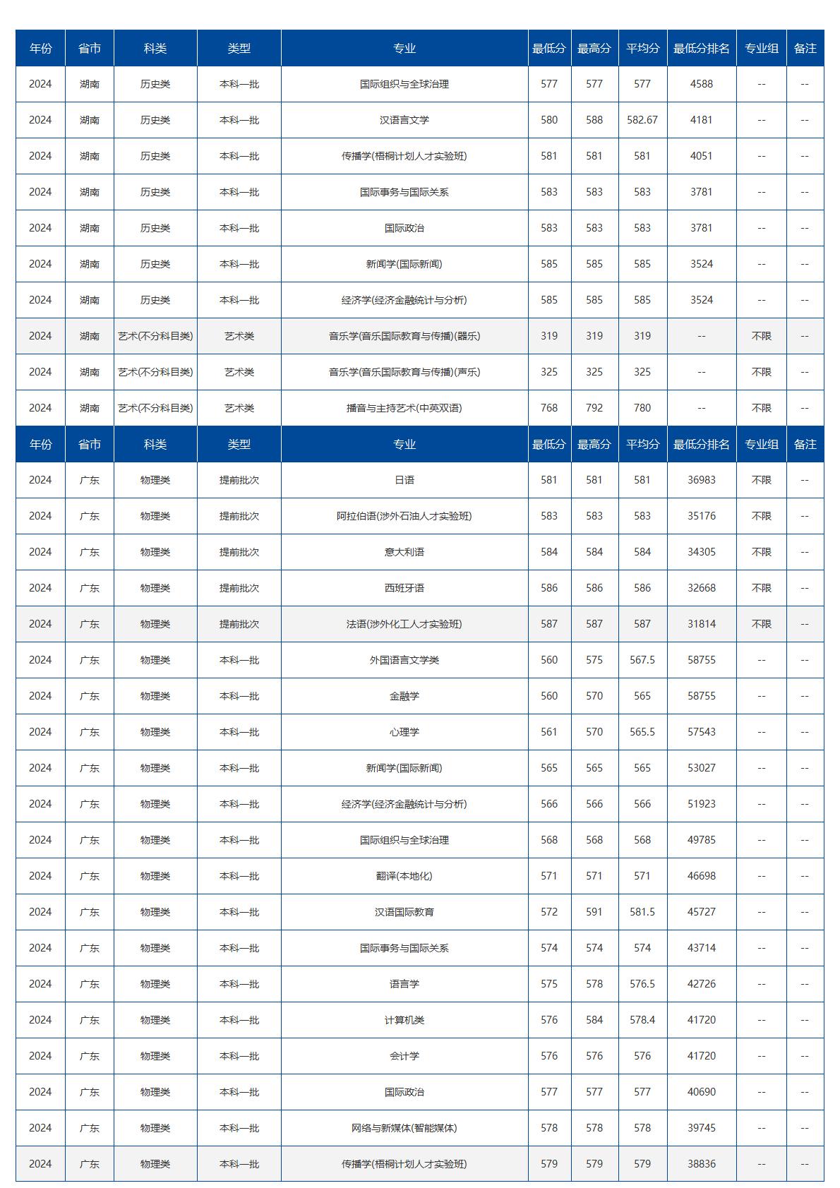 北京语言大学－2024年招生分数线