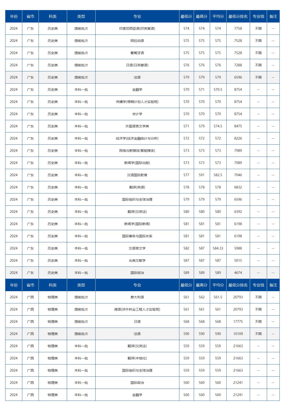 北京语言大学－2024年招生分数线