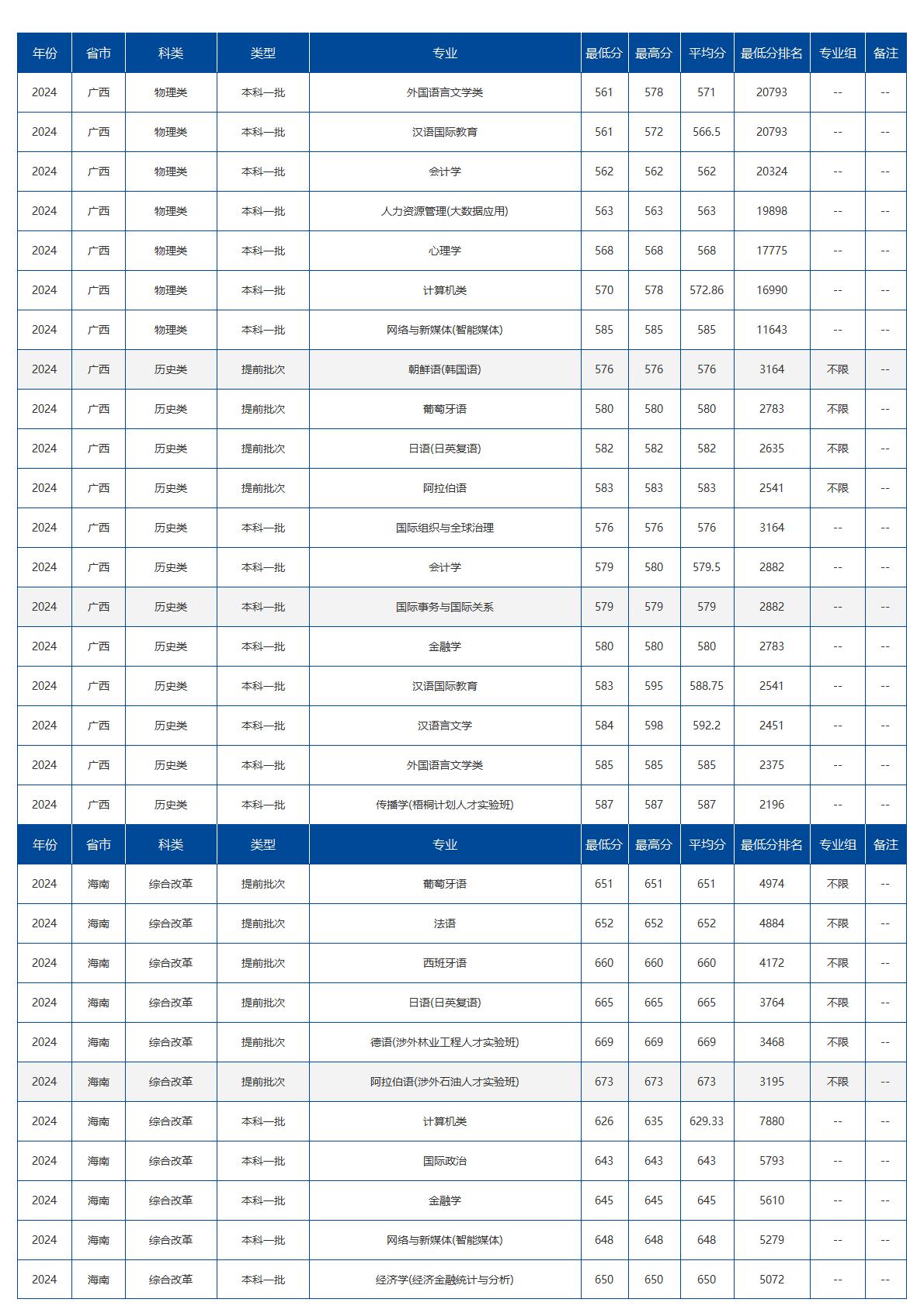 北京语言大学－2024年招生分数线