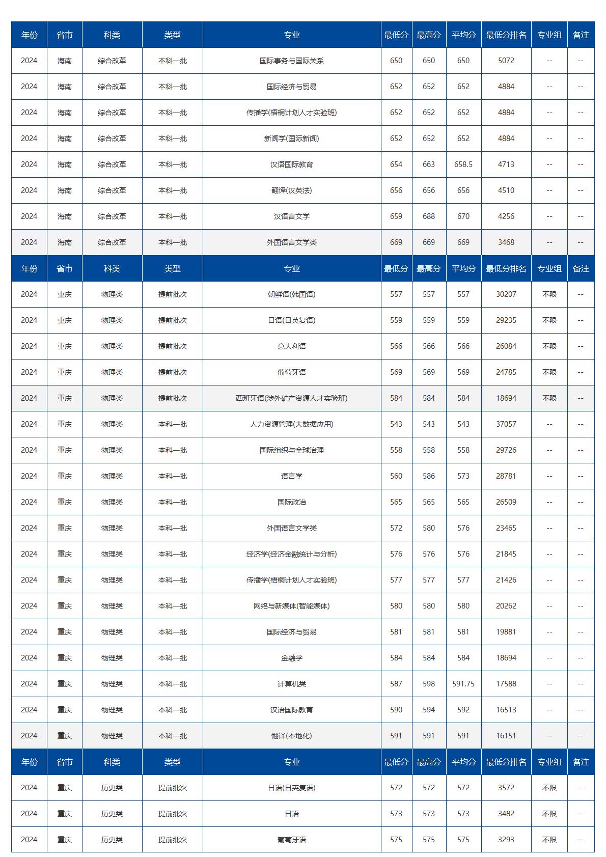 北京语言大学－2024年招生分数线