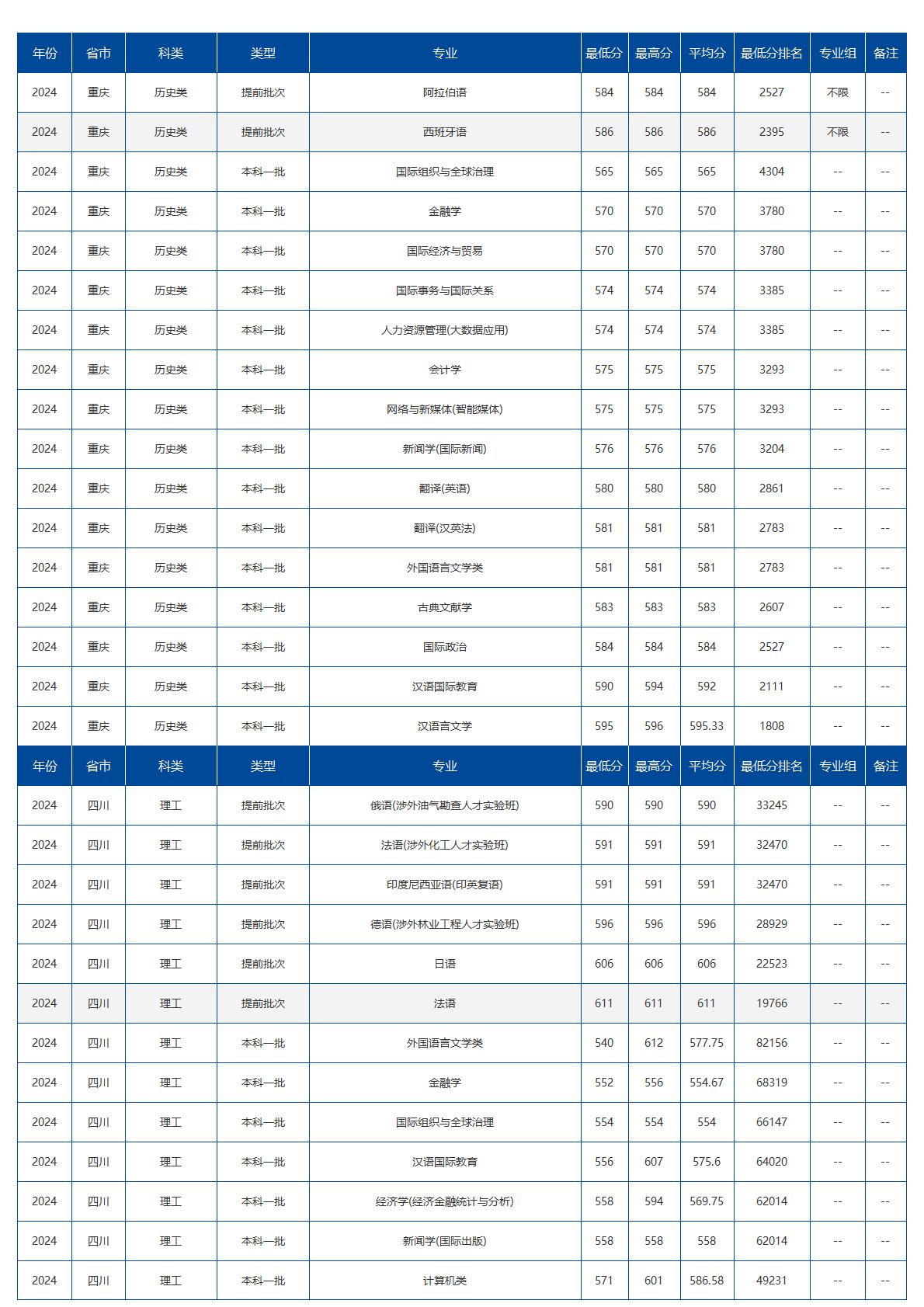 北京语言大学－2024年招生分数线