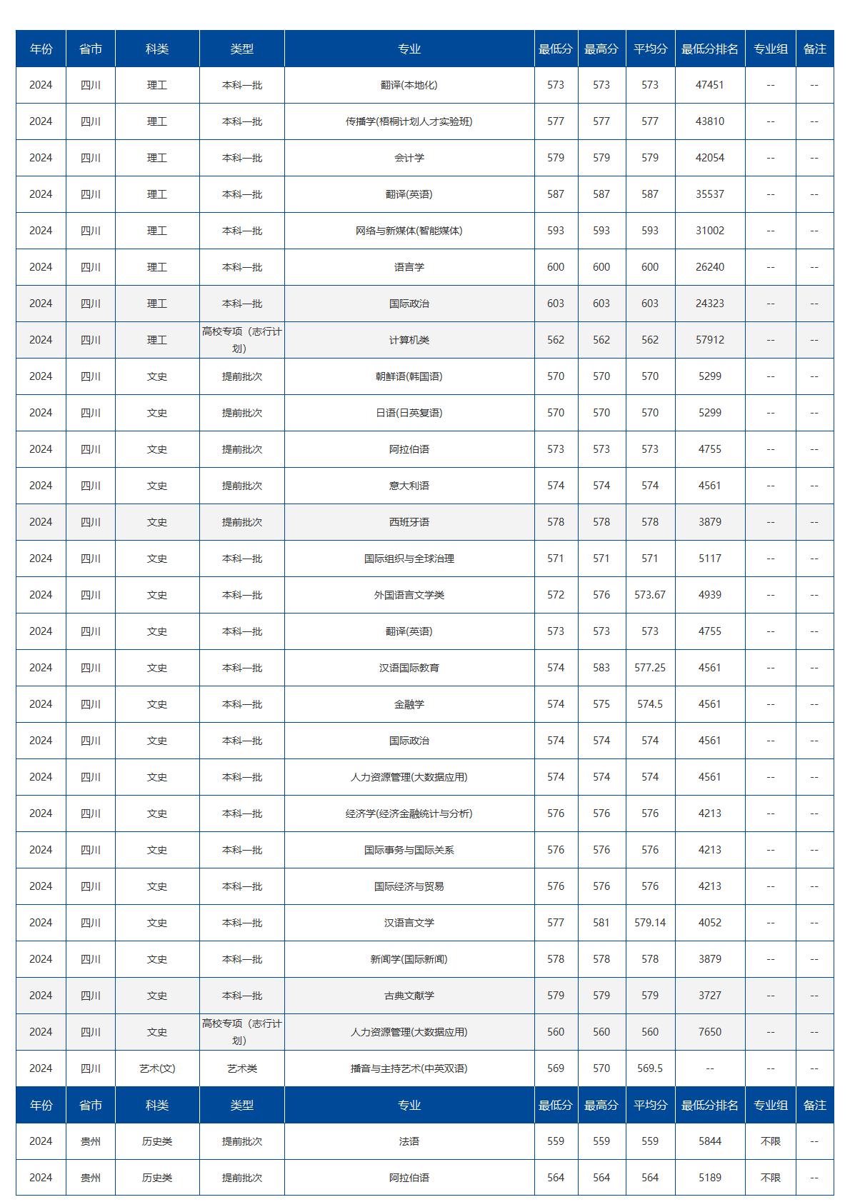北京语言大学－2024年招生分数线
