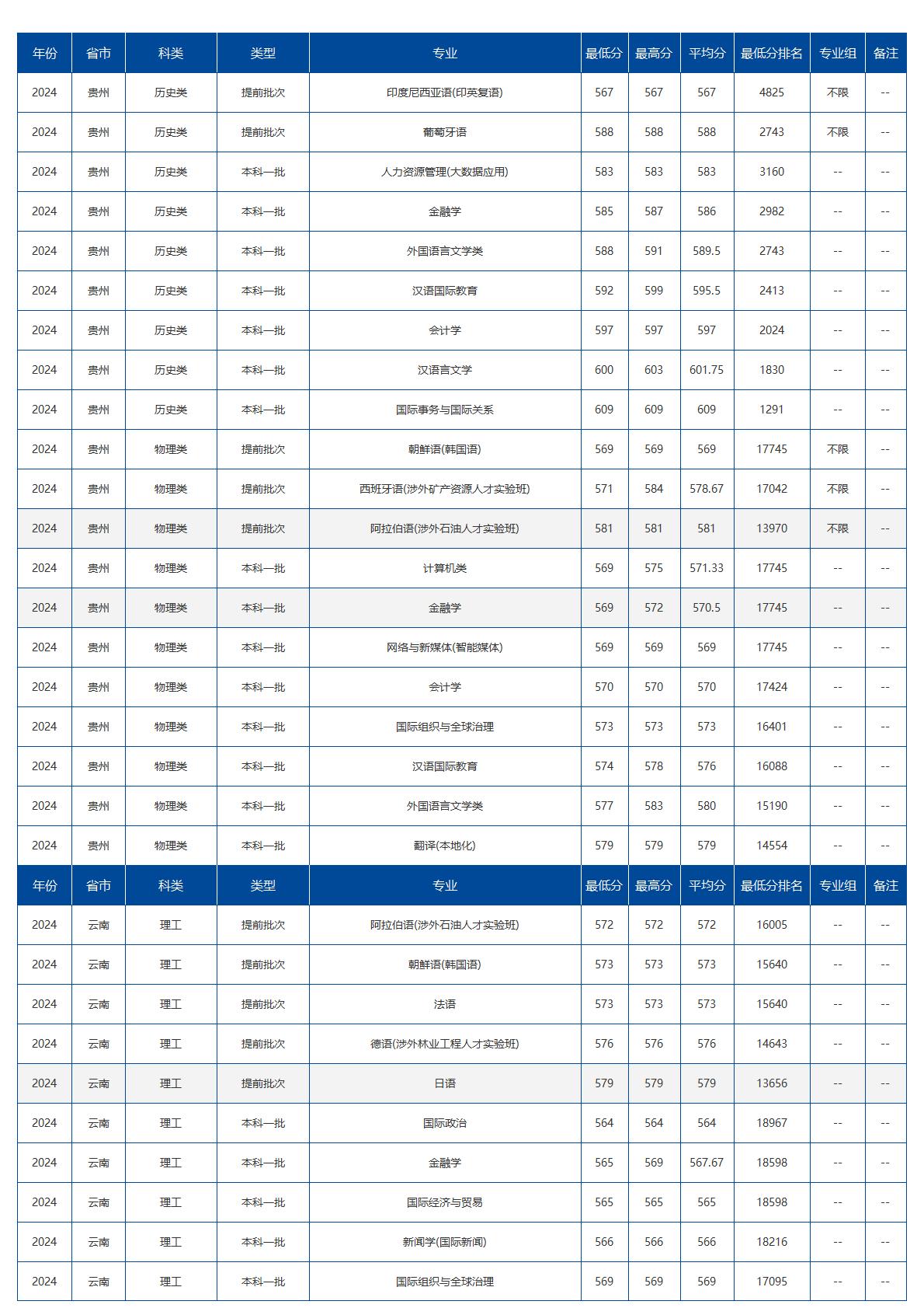 北京语言大学－2024年招生分数线