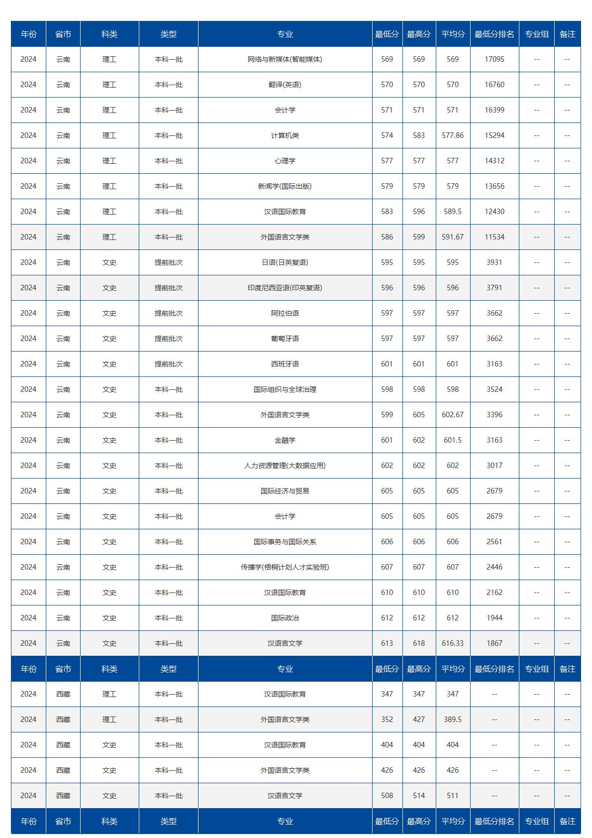 北京语言大学－2024年招生分数线