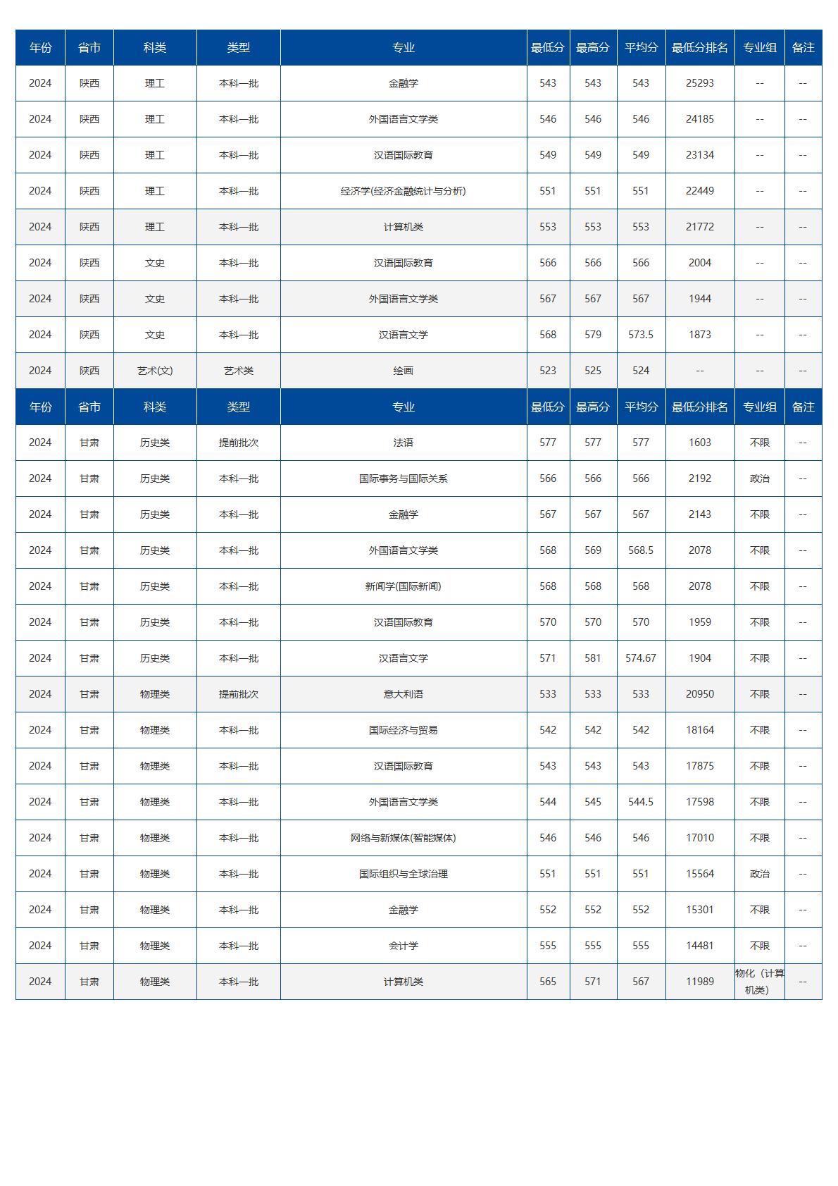 北京语言大学－2024年招生分数线