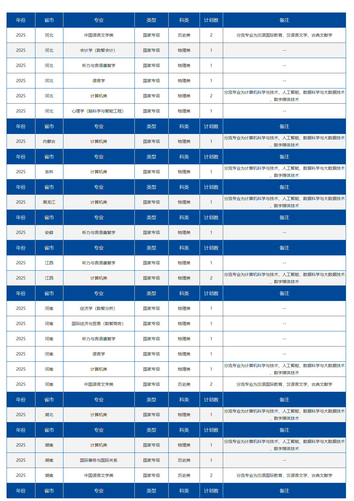 北京语言大学－2025国家专项招生计划