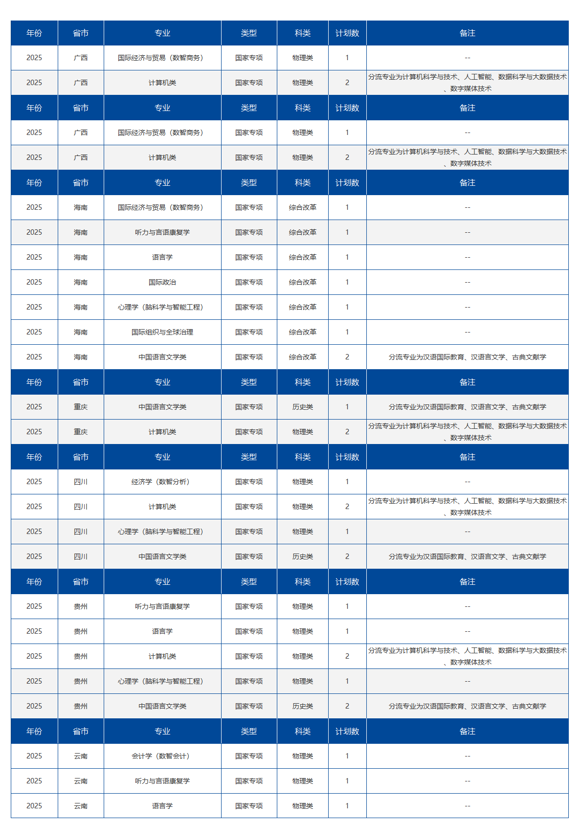 北京语言大学－2025国家专项招生计划