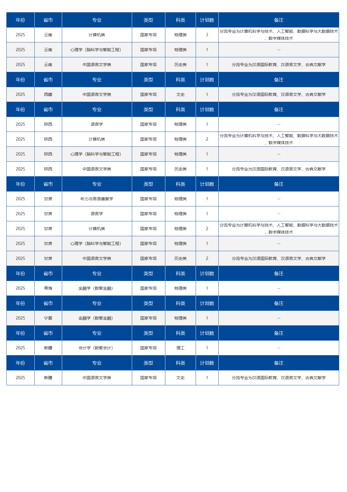 北京语言大学－2025国家专项招生计划