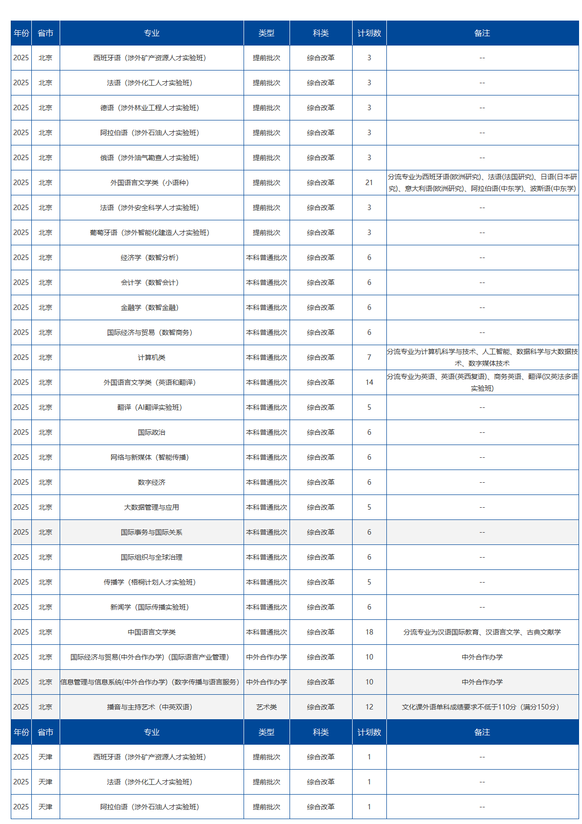 北京语言大学－2025年招生计划