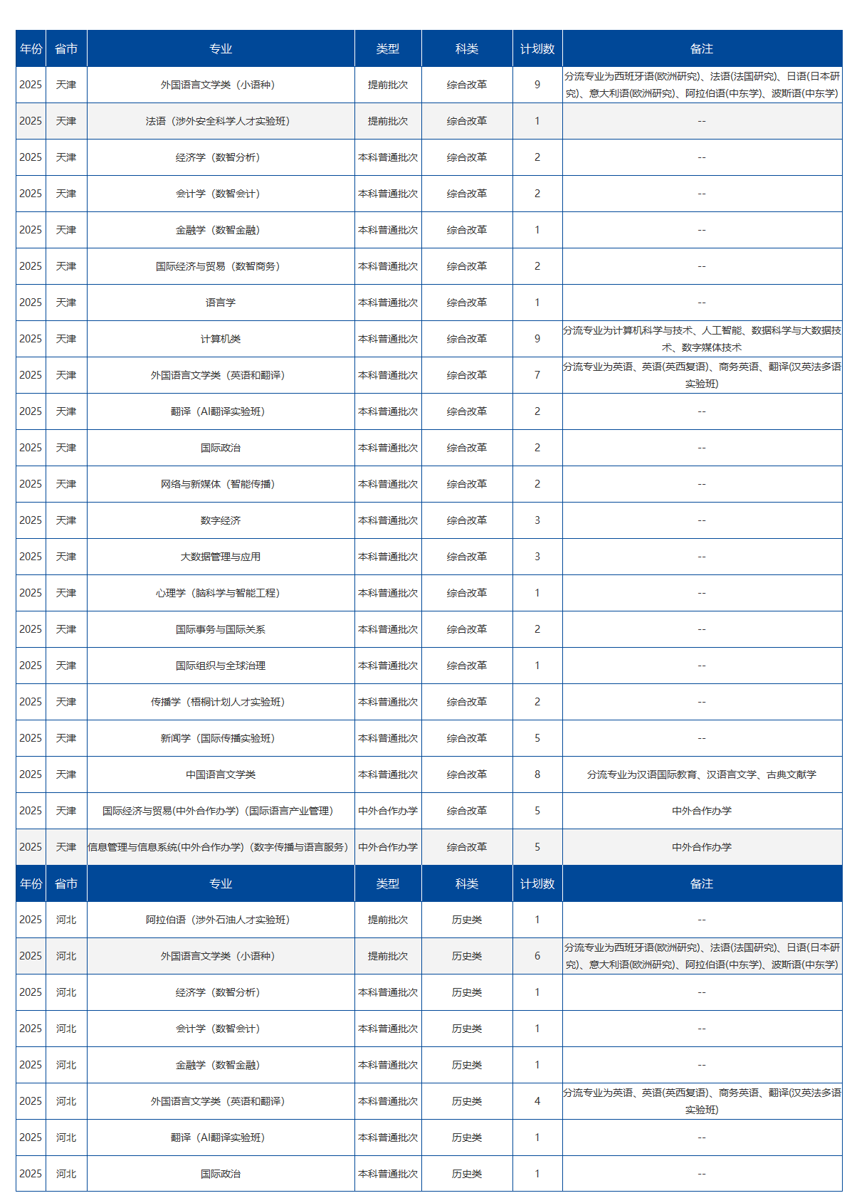 北京语言大学－2025年招生计划