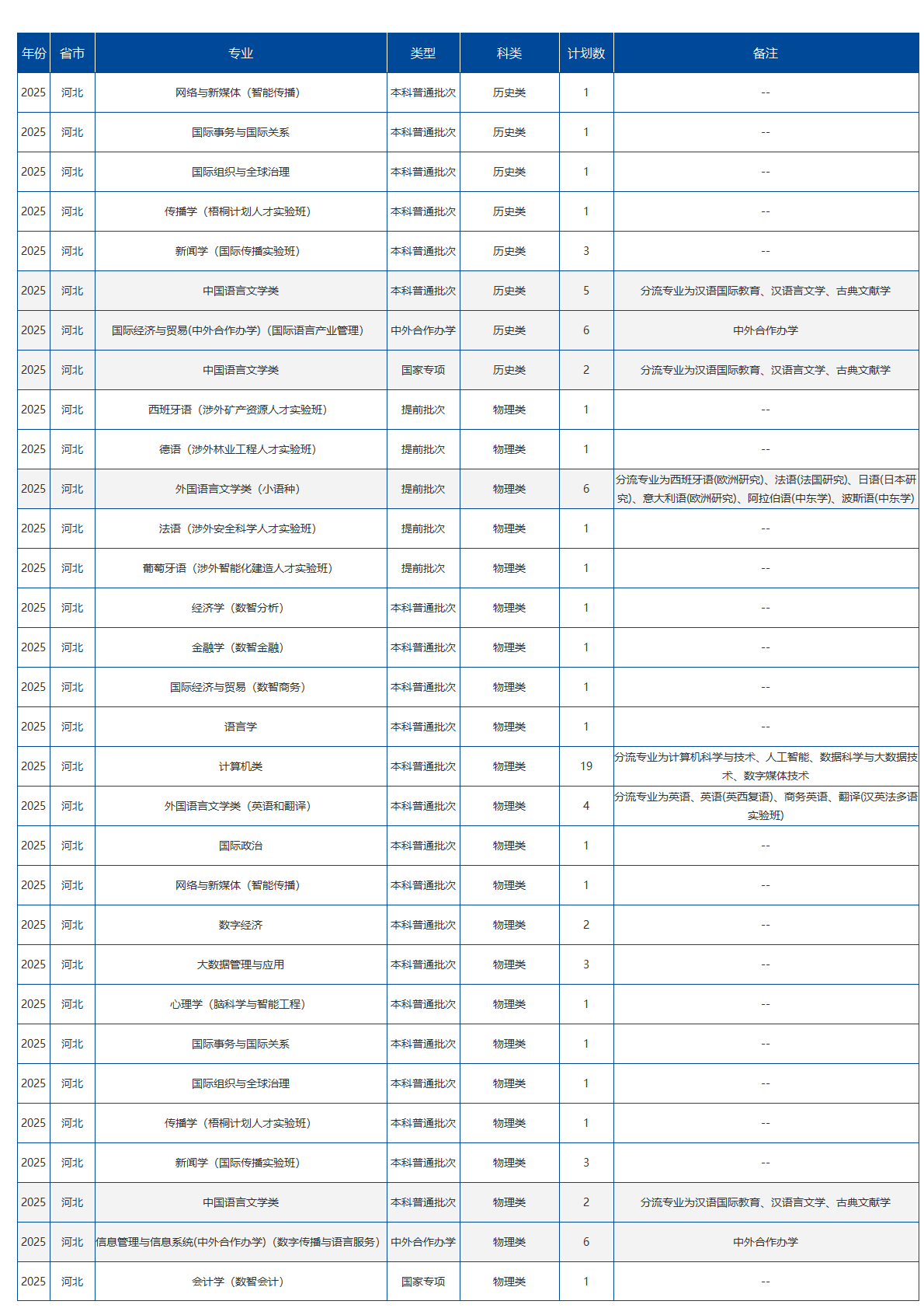 北京语言大学－2025年招生计划