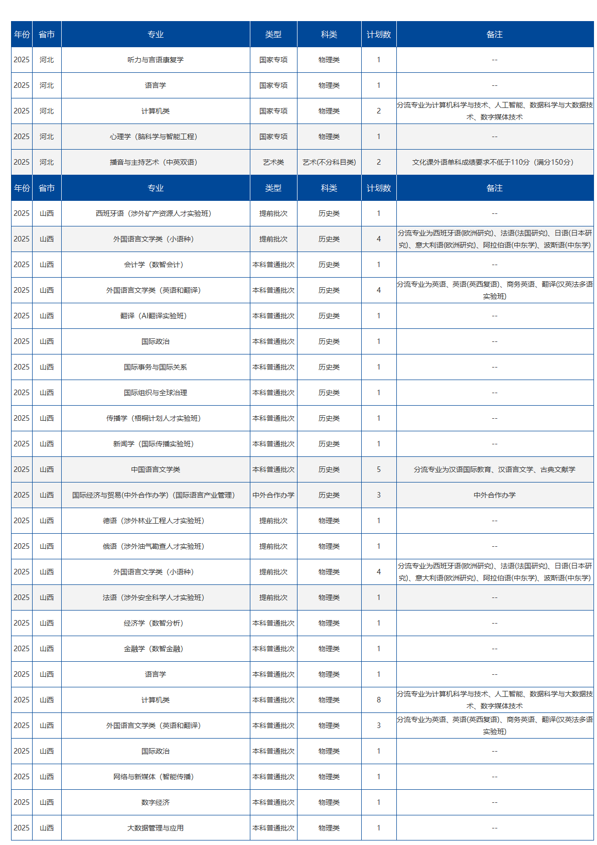 北京语言大学－2025年招生计划