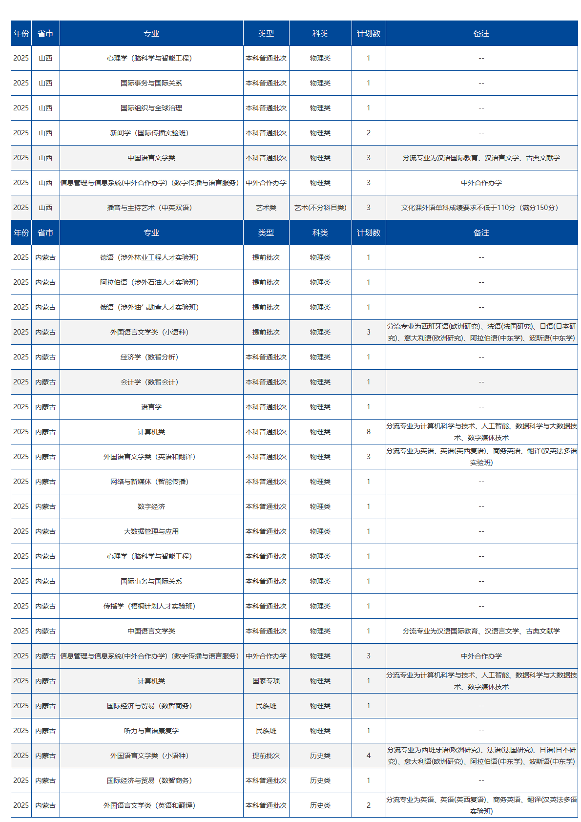 北京语言大学－2025年招生计划