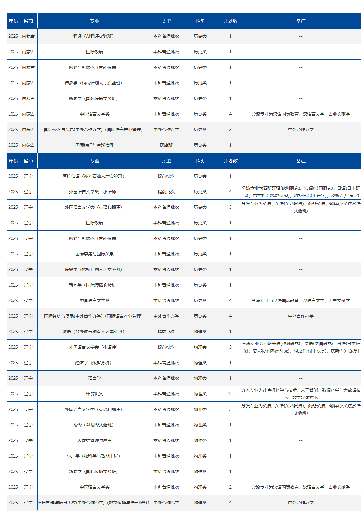 北京语言大学－2025年招生计划