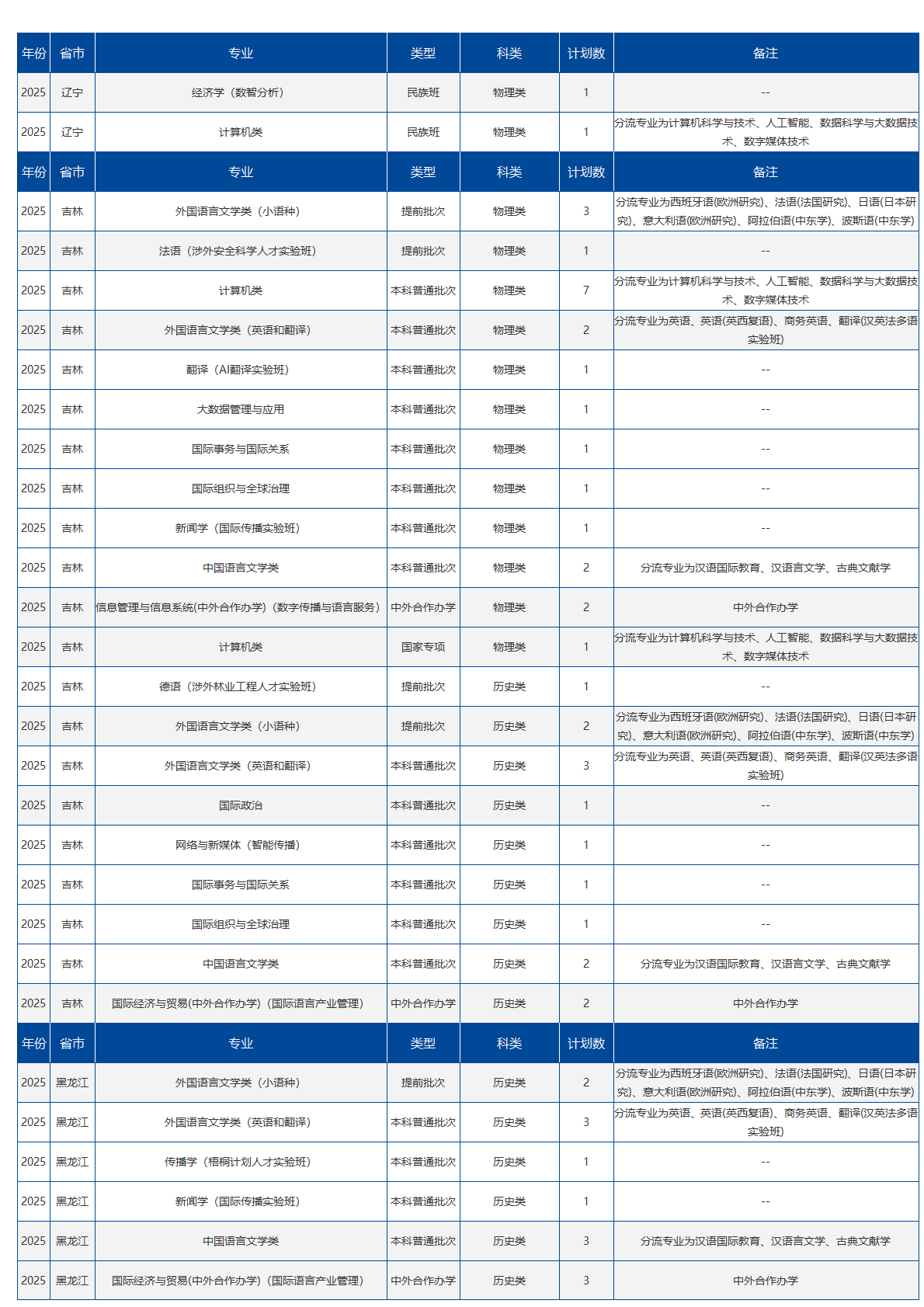 北京语言大学－2025年招生计划
