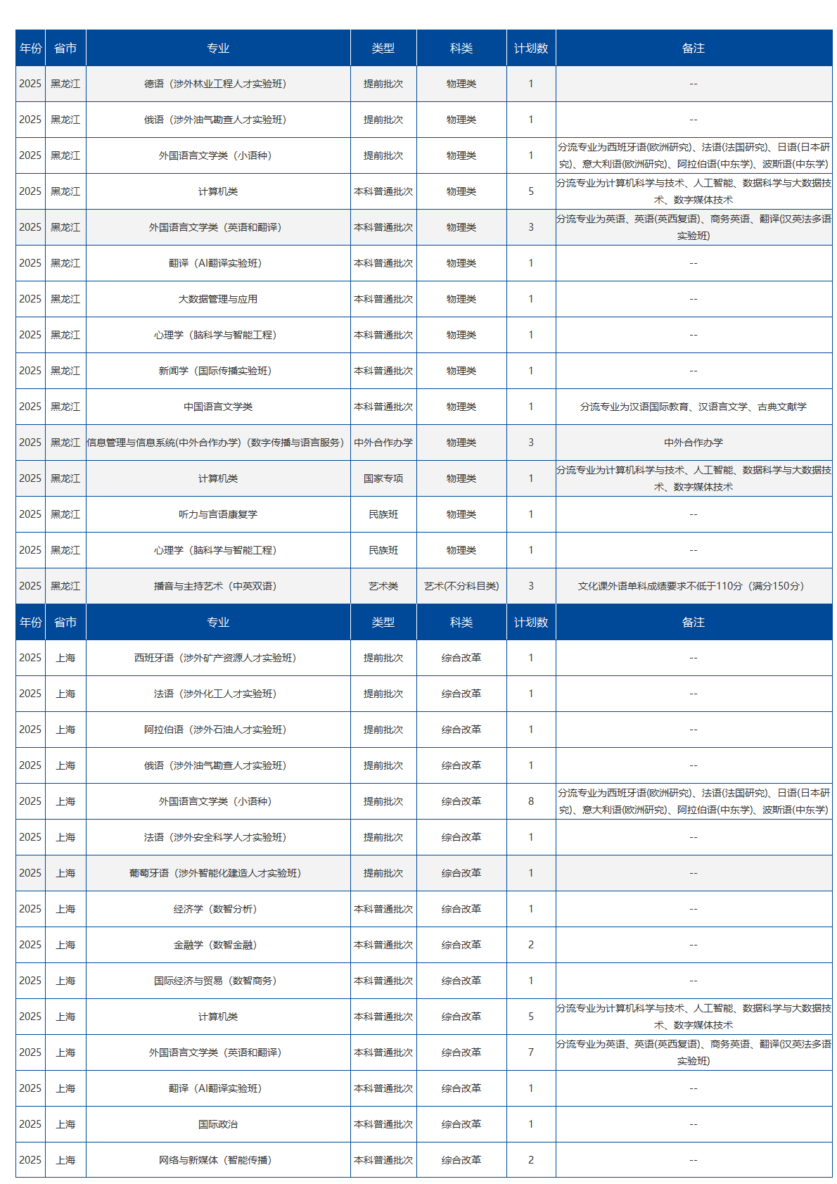 北京语言大学－2025年招生计划