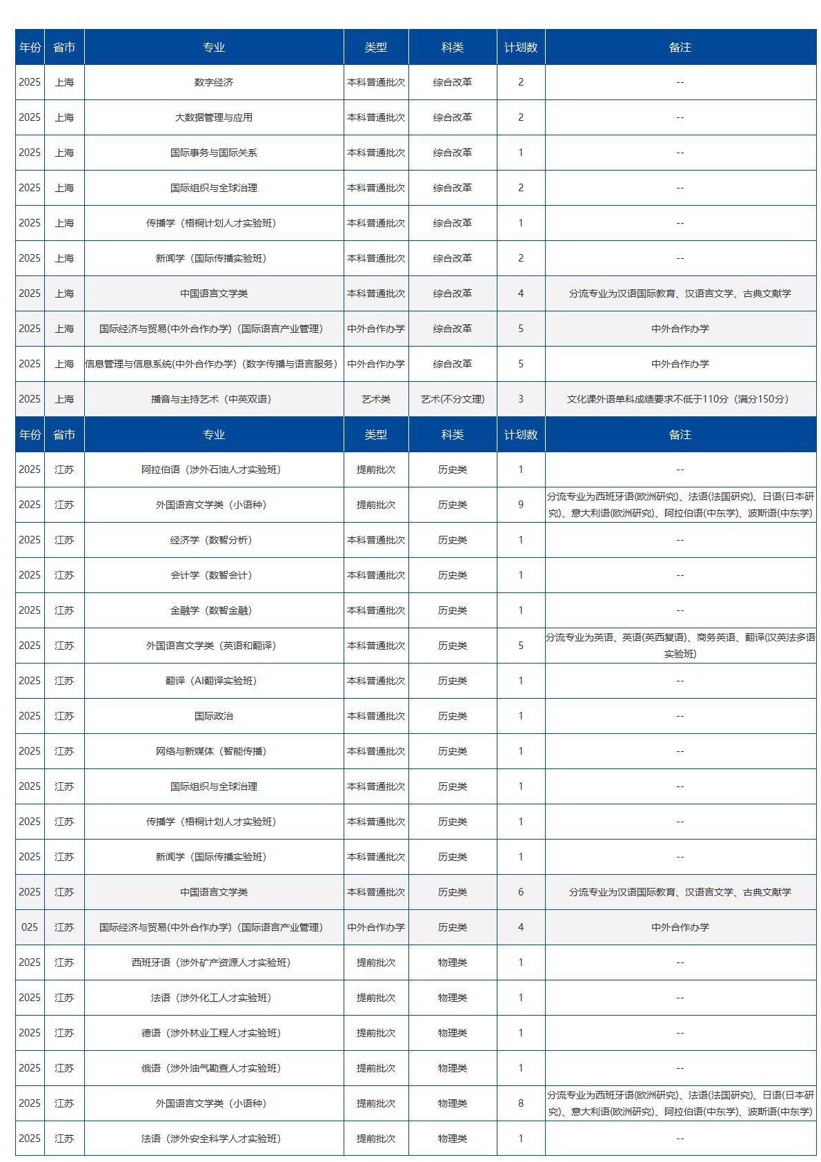 北京语言大学－2025年招生计划