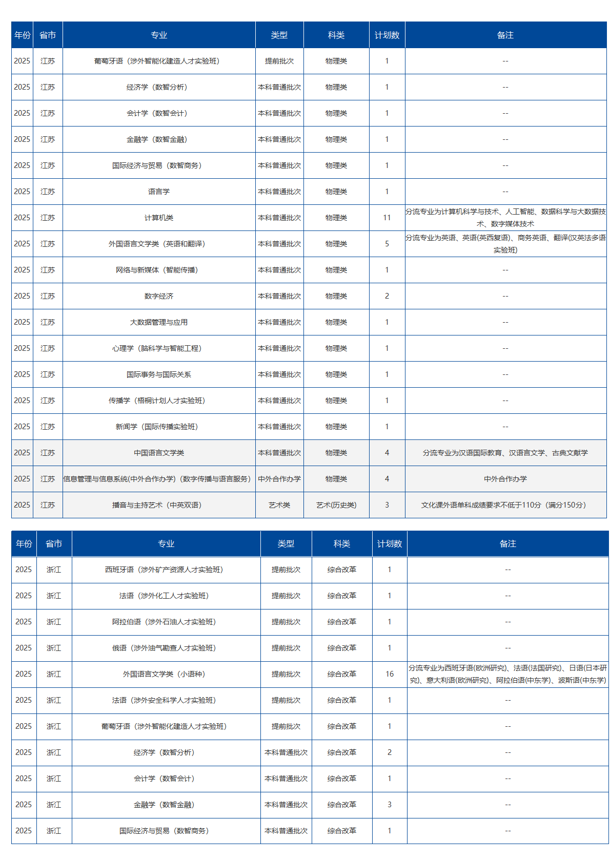 北京语言大学－2025年招生计划