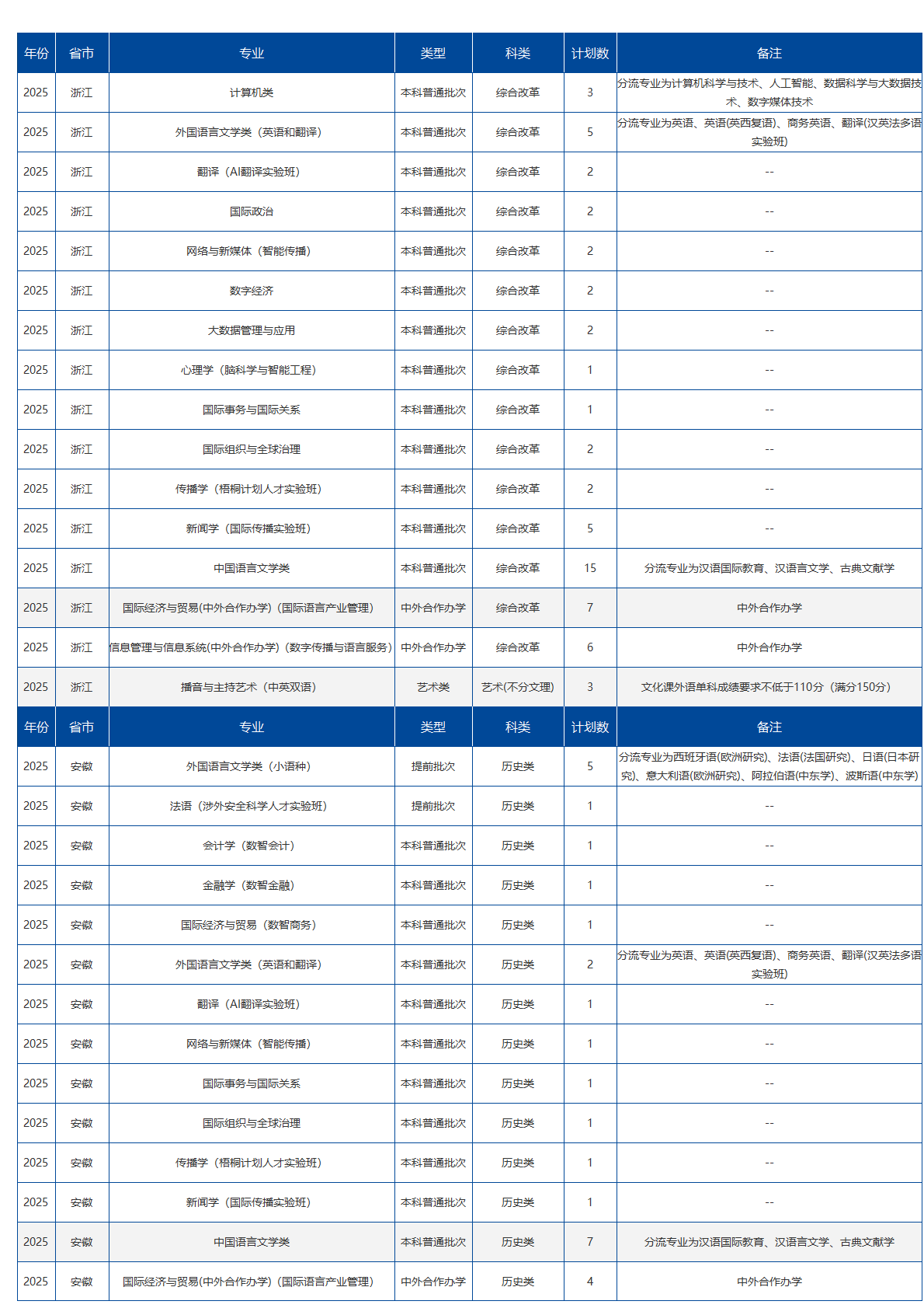 北京语言大学－2025年招生计划