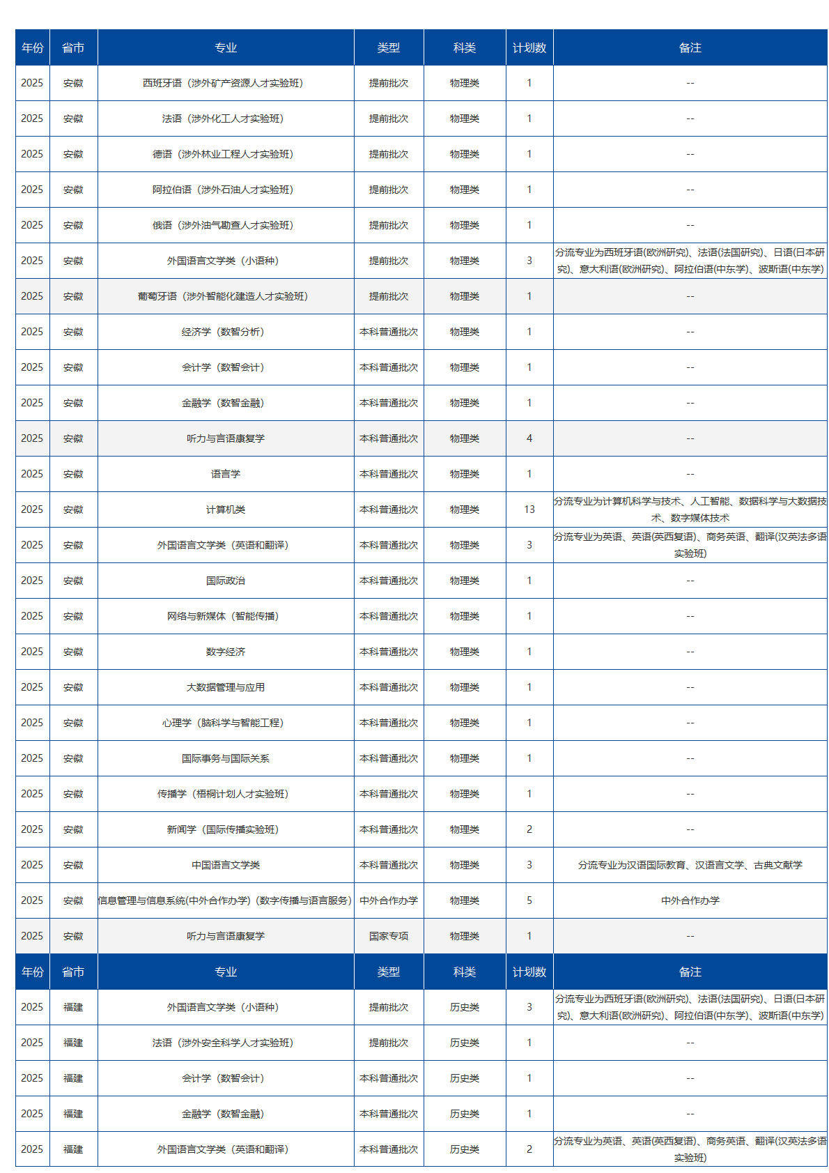 北京语言大学－2025年招生计划